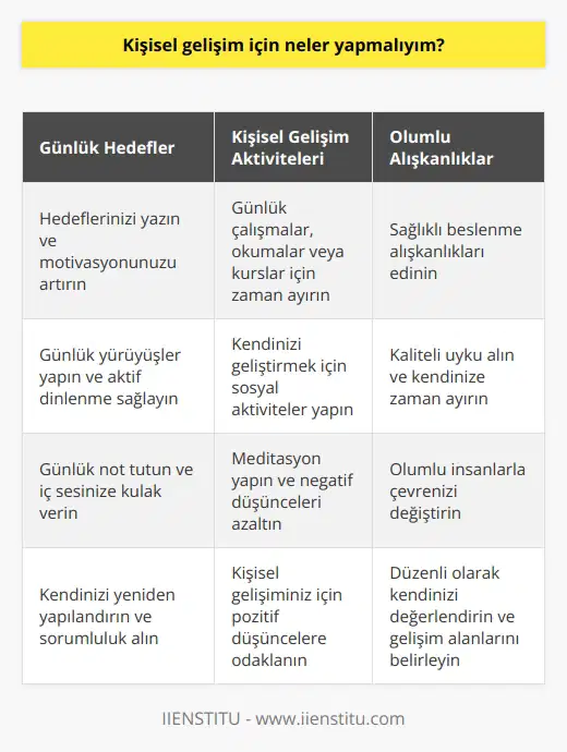 • Günlük hedefler belirleyin. • Aktif dinlenme veya meditasyon yapın. • Kaliteli uyku alın. • Sağlıklı beslenme alışkanlıkları edinin. • Günlük çalışmalar, okumalar veya kurslar için zaman ayırın. • Günlük yürüyüşler yapın. • Kendinize zaman ayırın. • Kendinizi geliştirmek için sosyal aktiviteler yapın. • Günlük not tutun. • Motivasyonunuzu artırmak için hedeflerinizi yazın. • İç sesinize kulak verin. • Negatif düşünceleri azaltın ve lere odaklanın. • Olumlu insanlarla çevrenizi değiştirin. • Kendinizi yeniden yapılandırın ve kişisel gelişiminiz için kendinize sorumluluk alın.