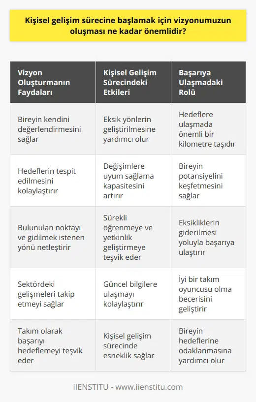 Kişisel Gelişim Sürecinde Vizyonun Önemi Kişisel gelişim, bireyin yeteneklerini geliştirebileceği ve verimliliğini maksimum düzeye çıkarabileceği bir süreçtir. Vizyon, başarılı bir kişisel gelişim sürecinin temel taşıdır ve eksik yönlerin geliştirilerek hedeflere ulaşılmasını sağlar. Bu bağlamda, vizyonun oluşması kişisel gelişim sürecinde ne kadar önemlidir? Öncelikle, süreci, bireyin kendini değerlendirmesini, hedeflerini tespit etmesini ve hangi noktada bulunup nereye gitmek istediğini saptamasını gerektirir. Ayrıca, iş dünyasında ve bu başarıyı sürdürebilmek için sürekli öğrenmeye ve alanında yetkinlik gerektiren yetenekler geliştirmeye önem vermek gereklidir. Bu nokta da vizyonun oluşması, bireyin hedeflerine ulaşmasında önemli bir kilometre taşı olarak ortaya çıkar. , kişisel gelişim sürecinde esneklik sağlar ve değişimlere uyum sağlama kapasitesini artırır. Bireyin sektördeki gelişmeleri takip etmesi ve güncel bilgilere ulaşması da vizyonunu geliştirecek ve hedeflere odaklanmasına yardımcı olacaktır. Dahası, , iyi bir takım oyuncusu olma becerisini geliştirir ve başarıyı bireysel değil, takım olarak elde etmeyi hedefler. Sonuç olarak, kişisel gelişim sürecine başlamak için vizyonun oluşması büyük öneme sahiptir. Vizyon, bireyin kendi potansiyelini ve hedeflerini keşfetmesine yardımcı olur ve eksikliklerinin giderilmesi yoluyla başarıya ulaşmasını sağlar. Bu nedenle, kişisel gelişim sürecinde vizyon belirlemeye özellikle önem verilmelidir.