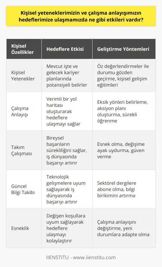 Kişisel Yetenekler ve Çalışma Anlayışı  Kişisel yeteneklerimizin ve çalışma anlayışımızın hedeflerimize ulaşmada büyük etkisi bulunmaktadır. Öncelikle, mevcut işimizde ve gelecek kariyer planlarımızda, öz değerlendirmeler ile kendi durumlarımızı gözden geçirmemiz önemlidir. Bu bizim yeteneklerimiz, çalışma anlayışımız ve kişisel gelişim eğitimlerinin uyum sağlamada potansiyelimizi belirlemek açısından oldukça değerlidir.      Kişisel gelişim, yeteneklerinizi ve becerilerinizi sürekli geliştirerek, hedeflerinize ulaşmak için verimli bir yol haritası oluşturmayı sağlar. Bu süreç içerisinde, kendi eksik yönlerimiz ve hedeflerimiz doğrultusunda almamız gereken aksiyonları belirlememiz ve önceliklendirmemiz büyük önem taşır. Özellikle iş dünyasında başarılı olmak ve hedeflere ulaşmak için sürekli öğrenmeye, yetenek ve bilgi birikimlerini artırmaya önem vermemiz gerekmektedir.  Takım Çalışması ve Esneklik  Günümüzde iyi bir takım oyuncusu olmak, iş dünyasında başarılı olabilmek için oldukça değerlidir. Takım başarıları, bireysel başarıların sürekliliği sorgulandığından ön plana çıkmaktadır. İyi bir takım oyuncusu olabilmek için esnek olmak, değişime ayak uydurmak ve güven vermek gerekmektedir. Aynı zamanda, çalışma anlayışınızın değiştirilmesi ve hedeflere ulaşmak için önemli bir kriter haline getirilmesi gerekmektedir.  Teknolojinin Rolü ve Sürekli Güncel Bilgi  Teknoloji sürekli gelişmekte olduğundan, değişim iş dünyasında da büyük değişikliklere yol açmaktadır. Güncel bilgilerin takip edilmesi ve bilgi birikimlerinin artırılması, iş dünyasında başarılı olabilmek için önemlidir. Sektörle ilgili tüm güncel bilgilerin takip edilmesi ve sektörel dergilere abone olunması da bu süreçte değerli bir yatırımdır.  Sonuç olarak, kişisel yeteneklerimizin ve çalışma anlayışımızın hedeflerimize ulaşmada etkisi büyüktür. Bu süreçte, kendimize sürekli gözden geçirme, sürekli öğrenme ve bilgi birikimlerini güncel tutma, takım çalışması ve esneklik gibi konulara önem vermemiz, iş dünyasında başarılı olabilmek adına oldukça değerlidir.