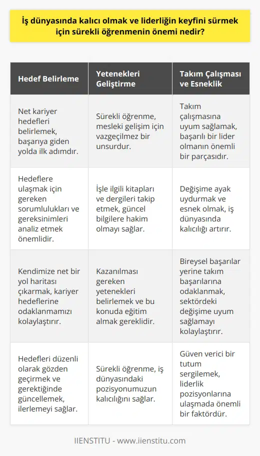 İş Dünyasında Kalıcılık ve Liderlik İçin Sürekli Öğrenmenin Önemi İş dünyasında kalıcı olmak ve liderlik pozisyonlarına ulaşmak için sürekli öğrenme büyük bir öneme sahiptir. Bu bağlamda, kişisel gelişim sürekli olarak yeteneklerimiz geliştirilmesi ve verimliliğimizin artırılmasına olanak sağlar. İş dünyasının sürekli gelişen teknolojisi ve büyük ölçüde değişen beklentileri karşısında, bilgilerimizi güncel tutmanın ötesinde, bilgilerimizi artırmamız ve sürekli gelişme göstermemiz gerekmektedir. Hedef Belirleme ve Sorumluluklar Öncelikle, belirli hedeflerimizi ve nereye ulaşmak istediğimize karar vermemiz önemlidir. Bu hedeflere ulaşmak için gerekli olan sorumlulukları ve gereksinimleri iyi analiz etmeli ve ölçmeliyiz. Bu sayede kendimize daha net bir yol haritası çıkararak, kariyer hedeflerine odaklanabiliriz. Gereken Yetenekleri Kazanma ve Güncelliği Koruma İdeal pozisyona ulaşmak için, kazanılması gereken yetenekleri belirlemeli ve bu konuda gerekli eğitim ve deneyimleri elde etmek için çaba göstermeliyiz. İşle ilgili kitapları ve dergileri takip etmeli, sektördeki güncel bilgilere ve olaylara hakim olmalıyız. Sürekli öğrenmeye önem vererek, iş dünyasındaki pozisyonumuzun kalıcılığını sağlayabiliriz. Takım Çalışması ve Esneklik İyi bir takım oyuncusu olmak günümüzde büyük değer taşımaktadır. Bireysel başarılar yerine takım başarılarına odaklanmak ve takım çalışmasını benimsemek, sektörde gerçekleşen değişim ve inovasyona başarılı bir şekilde uyum sağlamamızı kolaylaştırır. Esnek olmak, değişime ayak uydurmak ve güven verici bir tutum sergilemek, liderlik pozisyonlarına ulaşmada önemli bir faktördür. Sonuç olarak, sürekli öğrenmek ve adaptasyon yeteneğini geliştirmek, iş dünyasında kalıcılık ve liderlik hedeflerine ulaşmanın anahtarıdır. İyi belirlenmiş hedeflere ulaşmak için, kendimizi sürekli gözden geçirmeli, yeteneklerimizi geliştirmeli ve takım çalışmasının değerini anlamalıyız.