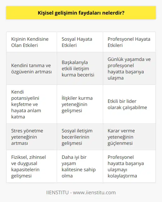 1) Kişisel gelişim, kişinin fiziksel, zihinsel, duygusal ve sosyal kapasitelerini geliştirmesini sağlayarak kişinin günlük yaşamında ve profesyonel hayatında başarıya ulaşmasında etkili olur. 2) Kişisel gelişim, kişinin karar verme yeteneğini ve sosyal iletişim becerilerini geliştirerek kişinin etkili bir lider olarak çalışmasını sağlar. 3) Kişisel gelişim, kişinin kendini tanımasını ve özgüvenini arttırarak kişinin kendisine olan güvenini geliştirir. 4) Kişisel gelişim, kişinin başkalarıyla etkili iletişim kurmasını ve ilişkiler kurmasını sağlar. 5) Kişisel gelişim, kişinin kendi potansiyelini keşfetmesini ve başarıya ulaşmasını kolaylaştırarak kişinin hayatına anlam katmasını sağlar. 6) Kişisel gelişim, kişinin stresi yönetme yeteneğini arttırarak kişinin daha iyi bir yaşam kalitesine sahip olmasını sağlar.