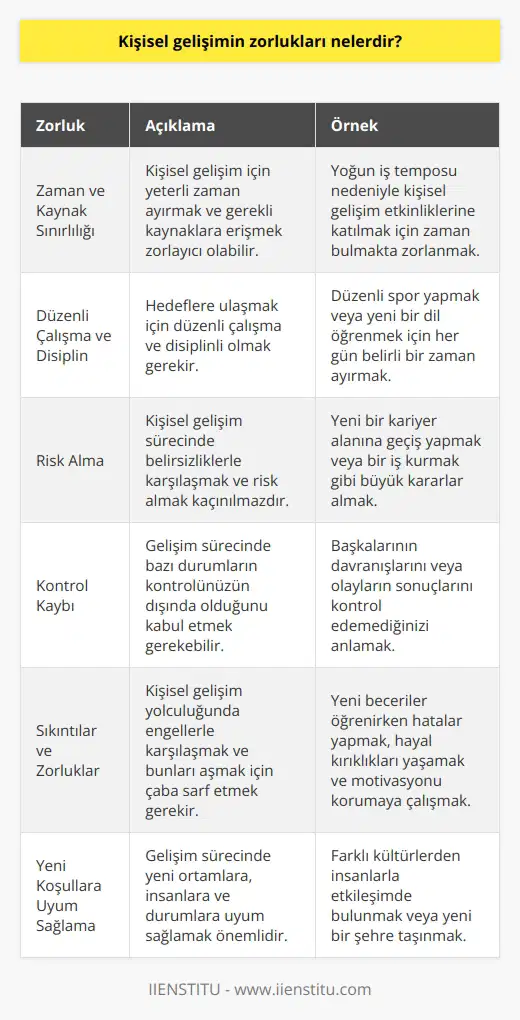 1. Zaman ve kaynak sınırlılığı: Kişisel gelişim için zamanınız olabilir, ancak kaynaklarınız sınırlı olabilir. 2. Düzenli çalışma: Kişisel gelişimde, düzenli çalışma ve disiplin gerekebilir. 3. Risk alma: Kişisel gelişim için, risk almak gerekebilir. 4. Kontrol kaybı: Kişisel gelişimde, kontrolünüzün dışarıda kalması gerekebilir. 5. Sıkıntılar: Kişisel gelişimde, yaşadığınız aşamaya ulaşmak için sıkıntılar yaşayabilirsiniz. 6. Yeni koşullar: Kişisel gelişimde, yeni koşullara ve ortamlara uyum sağlamak gerekebilir.