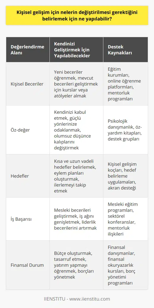 Kişisel gelişim için değiştirilmesi gereken şeyleri belirlemek için, kendinizi daha yakından incelemek ve sizin için önemli olan şeyleri ölçmek anahtar olabilir. Bunu yapmak için, kendiniz için bir gerçeklik kontrol listesi oluşturabilirsiniz. Bu listede, kendinizi ölçmek ve değerlendirmek için önemli olan alanları içerebilir - kişisel becerileriniz, öz-değeriniz, hedefleriniz, işinizdeki başarınız, dış görünüşünüz, finansal durumunuz veya arzu ettiğiniz herhangi bir alan. Ardından, kendinizi bu alanlarda nasıl geliştirebileceğinizi öğrenmek için okumalar yapın veya eğitim kurslarına katılın. Uzmanlardan veya arkadaşlardan destek almayı da düşünebilirsiniz. Araştırma, kendinizi değerlendirmek ve geliştirmek için gerekli adımları atmanızı sağlayacak.