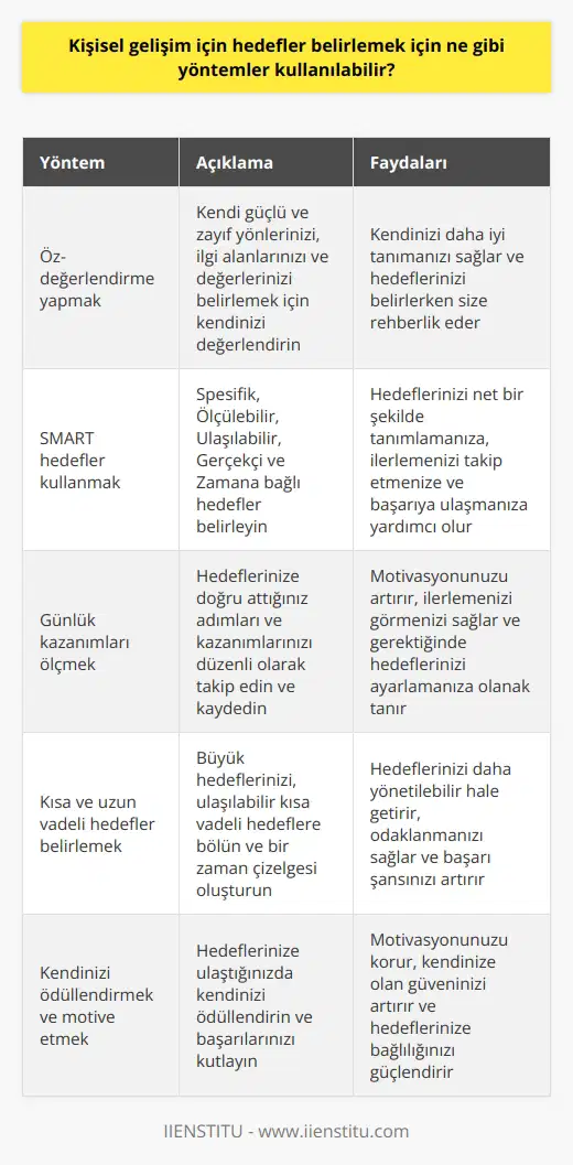 Kişisel gelişim için hedefler belirlemek için, kendinizi tanımanın ilk adımı olan bir öz-değerlendirme yapmak, kendi potansiyelinizi ve hedeflerinizi belirlemek için SMART hedefler kullanmak, günlük kazanımlarınızı ölçmek, sorumluluk almak ve görevleri tamamlamak, ulaşılabilir kısa ve uzun vadede hedefler belirlemek, motivasyonu artırmak için kendinizi ödüllendirmek, kendinizi zorlamak ve sürekli öğrenmeyi teşvik etmek gibi yöntemler kullanılabilir.