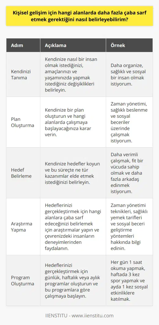 Kişisel gelişim için hangi alanlarda daha fazla çaba sarf etmek gerektiğini belirlemek için öncelikle kendinizi daha iyi tanımalısınız. Kendinize nasıl bir insan olmak istediğinizi, ne tür amaçlarınız olduğunu, yaşamınızda ne tür değişiklikler yapmak istediğinizi belirleyin. Bunun için kendinize zaman ayırın ve düşünün. Daha sonra kendinize bir plan oluşturun ve hangi alanlarda çalışmaya başlayacağınıza karar verin. Planınızı uygulamaya başlamadan önce, kendinize hedefler koyun ve nda ne tür kazanımlar elde etmek istediğinizi belirleyin. Hedeflerinizi gerçekleştirmek için hangi alanlara çaba sarf edeceğinizi belirlemek için araştırmalar yapın ve çevrenizdeki insanların deneyimlerinden faydalanın. Örneğin, daha fazla zamanınızı okumaya ayırıp, sosyal alanlarda katılım gösterip, aktif bir hobininiz olsun vs. Son olarak, bu hedeflerinizi gerçekleştirmek için günlük, haftalık veya aylık programlar oluşturun ve bu programlara göre çalışmaya başlayın.