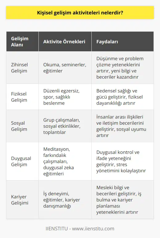 Kişisel gelişim süreci, bireyin zihinsel, fiziksel, sosyal ve duygusal alanlarda yaşam boyu öğrenme ve gelişme sağlayan faaliyetlerdir. arasında okuma, yazma, eğitim almak, iş deneyimi, sanatsal ve spor etkinlikleri gibi birçok farklı alan bulunmaktadır. Başlangıç Noktası: Kendini Tanımak Kişisel gelişim sürecinde başlamak için, bireyin öncelikle kendi güçlü ve zayıf yönlerini, değerlerini ve hedeflerini belirlemesi önemlidir. Bu değerlendirmeye göre, uygun aktiviteler seçilerek bir oluşturulmalıdır. 1. Zihinsel Gelişim Zihinsel gelişim, bireyin düşünme ve problem çözme yeteneklerini artırmayı, yeni bilgi ve beceriler edinmeyi hedefler. Okuma, seminerlere katılmak ve eğitimler alarak kişisel gelişimini sağlayabilir. 2. Fiziksel Gelişim Fiziksel gelişim, bedensel sağlığı ve gücü geliştirmeyi amaçlar. Düzenli egzersiz, spor yapmak ve sağlıklı beslenme alışkanlıkları ile fiziksel gelişimi desteklemek mümkündür. 3. Sosyal Gelişim Sosyal gelişim, insanlar arası ilişkiler ve iletişim becerilerinin geliştirilmesini hedefler. Grup çalışmalarına katılarak, sosyal etkinliklere ve toplantılara katılmak sosyal gelişimi artırabilir. 4. Duygusal Gelişim Duygusal gelişim, bireyin duygusal kontrol ve ifade yeteneğini geliştirmeyi amaçlar. Meditasyon, farkındalık çalışmaları ve duygusal zekâ eğitimleri ile duygusal gelişimi desteklemek mümkündür. 5. Kariyer Gelişimi Kariyer gelişimi, mesleki bilgi ve becerilerin geliştirilmesini, iş bulma ve kariyer planlaması yeteneklerinin artırılmasını hedefler. , eğitimler almak ve kariyer danışmanlığı hizmetlerinden yararlanarak kariyer gelişimini sağlayabilir. 6. Çevresel Gelişim Çevresel gelişim, bireyin çevreye karşı bilinç ve sorumluluklarını artırmayı amaçlar. Geri dönüşüm uygulamalarına katılmak, çevre temizlik etkinliklerine katılım sağlamak ve enerji tasarruflu ürün kullanımı ile çevresel gelişimi desteklemek mümkündür. Sonuç olarak, kişisel gelişim sürecinde bireyler, kendilerini tanımaya başlamalı ve bu doğrultuda kendini geliştirebilecek aktivitelere yönelmelidir. Her alanda sürekli öğrenmeye ve dikkatli bir şekilde planlama yaparak başarılı bir kişisel gelişim süreci gerçekleştirilebilir.