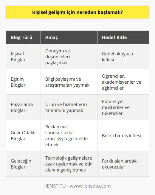 : Blog Yayıncılığı ve Etkisi Blog Kavramı ve Önemi Bloglar, günümüzde bilgi ve fikir alışverişi yapılan önemli platformlardandır. Çeşitli konularda yazılan makaleler ve deneyimlerle zenginleşen bloglar, okuyucular için değerli bilgi kaynakları sunar. Blog Yayıncılığının Yükselişi İnternetin yaygınlaşmasıyla bloglar popüler hale gelmiştir. Böylece farklı alanlarda uzmanlaşmış yazarlar, düşüncelerini ve bilgilerini paylaşarak kendilerine geniş bir okuyucu kitlesi edinmeye başlamışlardır. Blogların Eğitime Katkıları Öğrenciler ve akademisyenler, blogları bilgi paylaşımı ve farklı görüşlere ulaşma amacıyla kullanır. Bu sayede özellikle eğitim alanında yapılan araştırmalar ve gelişmeler, daha geniş kitlelere hızlı bir şekilde ulaşır. Blogların Reklam ve Pazarlama Amaçlı Kullanımı Günümüzde bloglar, işletmeler ve markalar tarafından reklam ve pazarlama amaçlı da kullanılır. Ürün ve hizmetlerin tanıtımı için yapılan değerlendirmelerle tüketici kitlesi üzerinde etki yaratılması hedeflenir. Gelir Elde Etme Amaçlı Bloglar Özellikle son yıllarda blog yazarlığı, gelir elde etmek amacıyla da yapılmaktadır. İnternet üzerinden yapılan reklam yayınları ve sponsorluklar sayesinde başarılı blog yazarları önemli miktarda gelir sağlayabilmektedir. Blogların Geleceği Teknoloji ve iletişim alanındaki sürekli gelişmelerle birlikte bloglar, önemini daha da artırarak farklı birçok alanda daha fazla kullanılacaktır. Dolayısıyla bloglar, bilgi ve deneyim paylaşma konusunda daha etkin bir rol oynayacaktır.