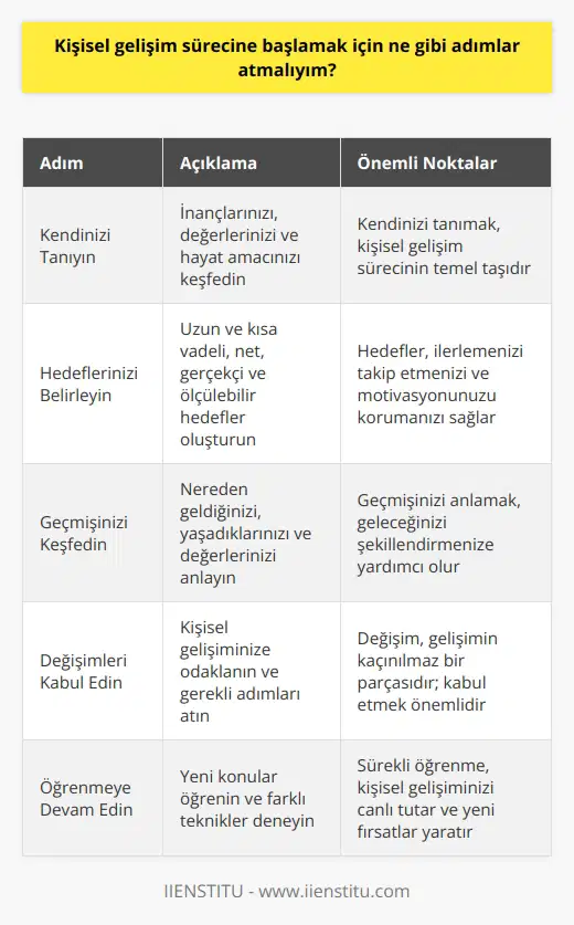 1. Kendinizi tanıyın. Öncelikle kendinizi tanımak ve neye inandığınızı, neye karşı olduğunuzu, ne tür insanlar olmak istediğinizi ve hayatınızı nasıl yaşamak istediğinizi anlamaya çalışın. 2. Hedeflerinizi belirleyin. Hedeflerinizi belirleyin ve kendiniz için uzun vadeli ve kısa vadeli hedefler oluşturun. Hedeflerinizi net, gerçekçi ve başarılı olmaları için ölçülebilir olarak belirleyin. 3. Geçmişinizi keşfedin. Geçmişinizi keşfedin ve nereden geldiğinizi, neler yaşadığınızı, ne tür insan olduğunuzu ve ne tür değerleriniz olduğunu anlamaya çalışın. 4. Değişimlerinizi kabul edin. Değişimlerinizi kabul edin ve kişisel gelişiminize odaklanın. Değişimlerinizi kabul edin ve gerekli adımları atın. 5. Yeniliklere açık olun. Yeni fikirleri ve yeni düşünceleri kabul edin. Yeni şeyler öğrenmeye ve öğrendiklerinizi uygulamaya açık olun. 6. Zaman ayırın. Kişisel gelişim sürecinizi sürdürmek için zaman ayırın. Hayatınızı kontrol etmek ve hayallerinizi gerçekleştirmek için zaman ayırın. 7. İyileşmeyi öğrenin. İyileşmeyi öğrenin ve kendinize karşı daha duyarlı olun. İçsel çatışmalarınızı çözümlemek için kendinize zaman ayırın ve özsaygınızı yeniden kazanın. 8. Farkındalık geliştirin. Duygularınızı ve düşüncelerinizi algılamaya ve bunları anlamaya çalışın. Farkındalık geliştirmek için meditasyon veya yoga gibi teknikler kullanın. 9. Öğrenmeyi sürdürün. Kişisel gelişiminizi sürdürmek için öğrenmeyi sürdürün. Yeni konular öğrenin ve farklı teknikler öğrenin. 10. İletişim becerilerinizi geliştirin. İletişim becerilerinizi geliştirin ve başkaları ile ilişki kurarak kendinizi ifade edebilmeyi öğrenin.
