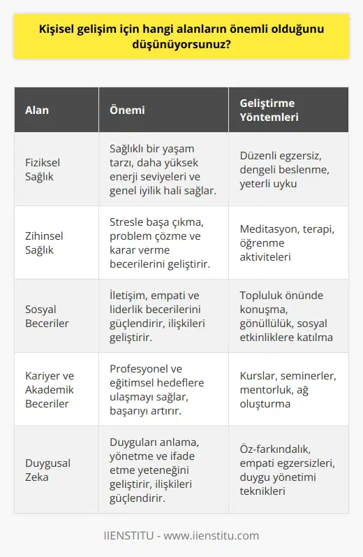 Kişisel gelişim için önemli olabilecek alanlar arasında, fiziksel sağlık, zihinsel sağlık, sosyal beceriler, kariyer ve akademik beceriler, duygusal zeka, finansal bilgiler, kişisel gelişim ve çevre bilinci bulunmaktadır.