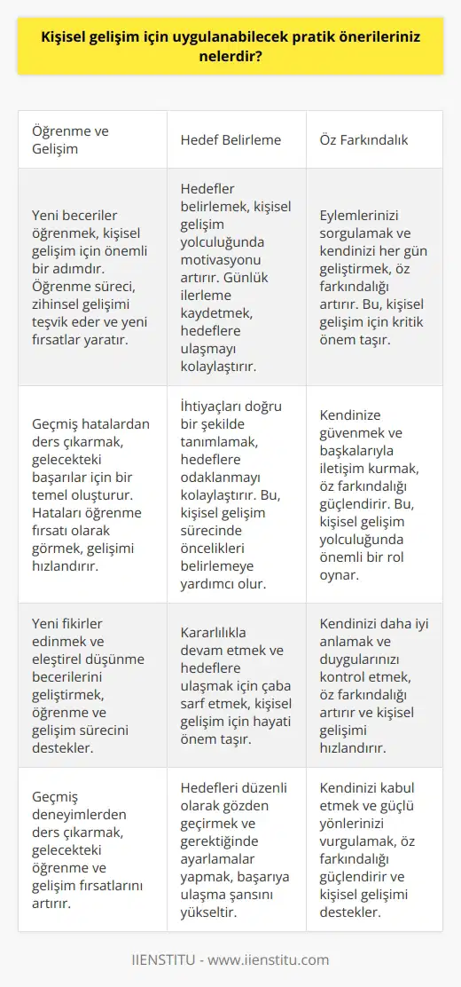 1. Yeni beceriler öğrenmeye çalışın. 2. Kendinize hedefler belirleyin ve günlük olarak sürekli ilerleme kaydedin. 3. Tüm eylemlerinizi sorgulayın ve kendinizi her gün geliştirin. 4. İhtiyaçlarınızı iyi tanımlayın ve kendinizi odaklayın. 5. Geçmiş hatalarınızı kabullenin ve onları öğrenme fırsatı olarak görün. 6. inizi sürekli olarak değiştirin ve kararlılıkla devam edin. 7. Her zaman kendinize güvenin ve çevrenizdeki herkese kendinizi anlatın. 8. Yeni fikirler edinin ve kendinizi düşünmeyi öğrenin. 9. Daha önce yaşadığınız olumsuz deneyimleri unutmayın ve onları öğrenme fırsatı olarak görün. 10. Kendinizi daha iyi anlamanın ve kendinizi kontrol etmenin yollarını arayın.