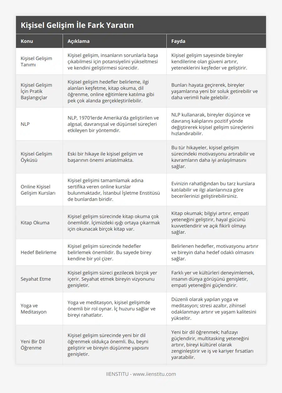 Kişisel Gelişim Tanımı, Kişisel gelişim, insanların sorunlarla başa çıkabilmesi için potansiyelini yükseltmesi ve kendini geliştirmesi sürecidir, Kişisel gelişim sayesinde bireyler kendilerine olan güveni artırır, yeteneklerini keşfeder ve geliştirir, Kişisel Gelişim İçin Pratik Başlangıçlar, Kişisel gelişim hedefler belirleme, ilgi alanları keşfetme, kitap okuma, dil öğrenme, online eğitimlere katılma gibi pek çok alanda gerçekleştirilebilir, Bunları hayata geçirerek, bireyler yaşamlarına yeni bir soluk getirebilir ve daha verimli hale gelebilir, NLP, NLP, 1970'lerde Amerika'da geliştirilen ve algısal, davranışsal ve düşünsel süreçleri etkileyen bir yöntemdir, NLP kullanarak, bireyler düşünce ve davranış kalıplarını pozitif yönde değiştirerek kişisel gelişim süreçlerini hızlandırabilir, Kişisel Gelişim Öyküsü, Eski bir hikaye ile kişisel gelişim ve başarının önemi anlatılmakta, Bu tür hikayeler, kişisel gelişim sürecindeki motivasyonu artırabilir ve kavramların daha iyi anlaşılmasını sağlar, Online Kişisel Gelişim Kursları, Kişisel gelişimi tamamlamak adına sertifika veren online kurslar bulunmaktadır, İstanbul İşletme Enstitüsü de bunlardan biridir, Evinizin rahatlığından bu tarz kurslara katılabilir ve ilgi alanlarınıza göre becerilerinizi geliştirebilirsiniz, Kitap Okuma, Kişisel gelişim sürecinde kitap okuma çok önemlidir İçimizdeki ışığı ortaya çıkarmak için okunacak birçok kitap var, Kitap okumak; bilgiyi artırır, empati yeteneğini geliştirir, hayal gücünü kuvvetlendirir ve açık fikirli olmayı sağlar, Hedef Belirleme, Kişisel gelişim sürecinde hedefler belirlemek önemlidir Bu sayede birey kendine bir yol çizer, Belirlenen hedefler, motivasyonu artırır ve bireyin daha hedef odaklı olmasını sağlar, Seyahat Etme, Kişisel gelişim süreci gezilecek birçok yer içerir Seyahat etmek bireyin vizyonunu genişletir, Farklı yer ve kültürleri deneyimlemek, insanın dünya görüşünü genişletir, empati yeteneğini güçlendirir, Yoga ve Meditasyon, Yoga ve meditasyon, kişisel gelişimde önemli bir rol oynar İç huzuru sağlar ve bireyi rahatlatır, Düzenli olarak yapılan yoga ve meditasyon; stresi azaltır, zihinsel odaklanmayı artırır ve yaşam kalitesini yükseltir, Yeni Bir Dil Öğrenme, Kişisel gelişim sürecinde yeni bir dil öğrenmek oldukça önemli Bu, beyni geliştirir ve bireyin düşünme yapısını genişletir, Yeni bir dil öğrenmek; hafızayı güçlendirir, multitasking yeteneğini artırır, bireyi kültürel olarak zenginleştirir ve iş ve kariyer fırsatları yaratabilir