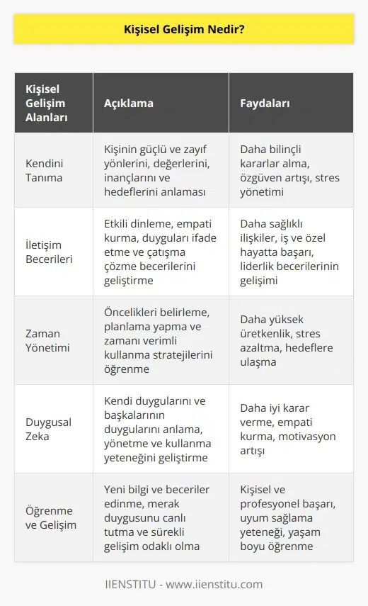 Kişisel gelişim en temel anlamı ile kişinin var olan niteliklerini ve yeteneklerini daha ileri bir noktaya taşıması olarak ifade edilir. Kişisel gelişim yolculuğu için en temel nokta kişisin kendini tanıması.