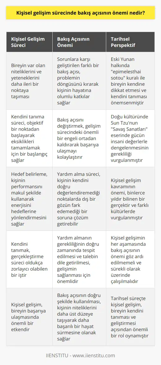 Kişisel Gelişim Sürecinde Bakış Açısının Önemi  Bireyin Niteliklerini Geliştirme Rolü  Dünyaya gelen her insan belirli bir potansiyel ile doğar ve hayatlarına devam ederken bu potansiyelden destek alarak farklı bir noktaya varırlar. Kişisel gelişim kavramı, insanların farklı hayatlarını sürdürmelerinde önemli bir rol oynar. Kişisel gelişim, en temel anlamıyla kişinin var olan niteliklerini ve yeteneklerini daha ileri bir noktaya taşıması olarak ifade edilir. Bu süreçte, kişinin kendini tanıması en temel noktadır.  Kendini Tanıma Süreci  Kendinin farkında olan insan, objektif bir noktadan başlayarak eksikliklerini tamamlamak için bir başlangıca sahip olur. Bu aşama sonrasında, kişinin hedeflerini belirlemesi gerekir.   yen kişi, performansını makul şekilde kullanarak enerjisini hedeflerine yönlendirebilir. Kendini tanımak, aslında gerçekleştirme süreci oldukça zorlayıcı olabilen bir iştir.  Bakış Açısının Değiştirilmesi  Kişisel gelişim sürecinin bir başka önemli noktası ise bakış açısının değiştirilmesidir. Sorunlara karşı geliştirilecek farklı bir bakış açısı, problemin döngüsünü kırarak kişinin hayatına olumlu katkılar sağlayabilir.   , gelişim sürecindeki önemli bir engeli ortadan kaldırarak başarıya ulaşmayı kolaylaştırır.  Yardım Almanın Önemi  Kişisel gelişim kavramında önemli bir yer tutan yardım alma süreci, insanın kendini doğru değerlendiremediği noktalarda dış bir gözün o an fark edemediği bir soruna çözüm getirebilir. Yardım almanın gerekliliğinin doğru zamanında tespit edilmesi ve talebin dile getirilmesi gelişimin sağlanması için önemlidir.  Tarihsel Perspektif  Kişisel gelişim kavramının önemi, tarihsel süreç içinde binlerce yıldır bilinen bir gerçektir. Eski Yunan halkında epimelesthai sotou kuralı ile bireyin kendine dikkat etmesi ve kendini tanıması önemsenmiştir. Doğu kültüründe ise Sun Tzunun Savaş Sanatları eserinde gücün insani değerlerle dengelenmesinin gerektiği vurgulanmıştır.  Sonuç olarak, kişisel gelişim sürecinde bakış açısının önemi, başarıya ulaşmak için önemli bir etken olarak değerlendirilmelidir. Bu bağlamda, kendini tanıma, hedef belirleme, bakış açısını değiştirme ve yardım alma gibi süreçlerin doğru işletilmesi, bireyin niteliklerini daha üst düzeye taşıyarak daha başarılı bir hayat sürmesine olanak sağlayacaktır. Bu nedenle, kişisel gelişimin her aşamasında bakış açısının önemi göz ardı edilmemeli ve sürekli olarak üzerinde çalışılmalıdır.