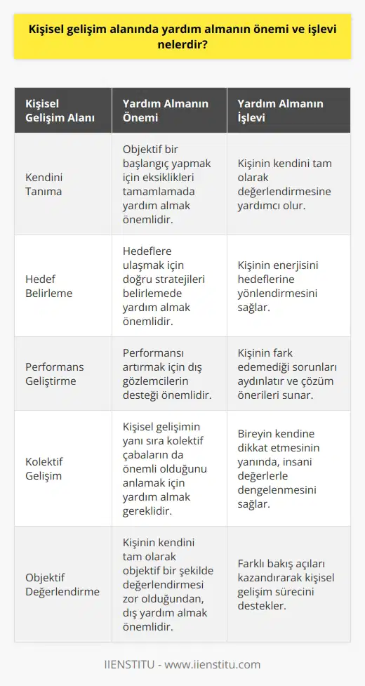 Kişisel Gelişim Alanında Yardım Alma  Dünyaya gelen her insan belirli bir potansiyel ile doğar ve hayatlarına devam ederlerken çevre etmenlerle farklı bir nitelik kazanırlar. Bu noktada kişisel gelişim kavramı önem kazanır. Kişisel gelişim, kişinin var olan niteliklerini ve yeteneklerini daha ileri bir noktaya taşımasıdır ve kişinin kendini tanıması bu süreçte oldukça önemlidir. Kendinin farkında olan insan, eksikliklerini tamamlamak için objektif bir başlangıç yapar.  Hedef Belirlemesi ve Sonrasında Yardım Almak  Kişinin hedefini belirledikten sonra, performansını makul şekilde kullanır. Kişi kendini ve güçlü yönlerini tanıyarak enerjisini hedeflerine doğru yönlendirebilir. Bunun yanında, kendini tüm yönleriyle değerlendirmesi ve gerçeklerle hareket etmesi gerekmektedir. Bu karmaşık süreçte yardım almanın önemi ve işlevi devreye girer. Yardım almak, kişinin kendini doğru değerlendiremeyebileceği noktalarda başka bir gözün, onun fark edemediği bir sorunu aydınlatması açısından son derece önemlidir.   Kolektif Gelişim ve Epimelesthai Sotou  Kişisel gelişimin, insanın kendi kendine gelişimi kadar, dış yardım ve kolektif çabaları da içerecek şekilde algılanması önemlidir. Bu anlayışın kökleri antik Yunan’a, özellikle Sokrat’ın düşüncelerine dayanır. Sokrat’ın savunduğu “epimelesthai sotou” kuralı, bireyin kendini tanımasının ve kendine dikkat etmenin önemini vurgular. Aynı şekilde, Doğu kültüründe de Sun Tzu’nun “Savaş Sanatları” eserinde gücün insani değerlerle dengelenmesine vurgu yapılır.  Değerlendirme ve Sonuç  Günümüzde kişisel gelişim kavramı geçmişin ışığı altında anlaşılmaktadır. Bu süreçte kişinin kendini tanıması, hedeflerini belirlemesi ve bu hedeflere ulaşmak için yardım alabilecek olması kritik önem taşır. Bu yardım, kişinin kendini tam olarak objektif bir şekilde değerlendiremediği durumlarda, başka bir bakış açısı kazandırarak kişisel gelişim sürecini destekler. Bu nedenle, kişisel gelişim sürecinde destek aramak, kişisel gelişimin önemli ve işlevsel bir boyutudur.