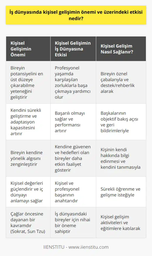 Kişisel gelişimin iş dünyasındaki önemi ve üzerindeki etkisi, bireylerin profesyonel yaşamlarında karşılaştıkları zorluklarla başa çıkmalarına ve başarılı olmalarına olanak sağlar. Kişisel gelişim, bireyin potansiyelini en üst düzeye çıkarabilme yeteneğidir ve bu, iş dünyasında kendini sürekli geliştirme ve adaptasyon kapasitesine sahip olmak için önemlidir.  Birçok kişi, kişisel gelişimin sadece bireyin öznel çabalarıyla elde edildiğini düşünür, ancak bu durum doğru değildir. Destek ve rehberlik, kişinin kendine yönelik algısını zenginleştirir ve kişisel büyümeyi hızlandırabilir. Bu, başkalarının kişi hakkında objektif bir bakış açısı sağlayabileceği ve bireyin kendisi hakkında düşünmediği ya da fark edemediği noktaları vurgulayabileceği anlamına gelir.  Kişisel gelişim, her ne kadar son yıllarda popülerleşmiş gibi görünse de, aslında çağlar öncesine dayanır. Eski Yunan filozofu Sokrat, kişinin kendi hakkında bilgi edinmesinin ve kendini tanımasının önemini vurgulamıştır. Benzer şekilde, Doğu kültüründe Sun Tzu, bireyin iç dünyasını anlamanın ve kişisel değerlerini güçlendirmenin önemini vurgulamıştır.  Sonuç olarak, kişisel gelişim, iş dünyasında etkin bir biçimde faaliyet gösterme yeteneğine büyük ölçüde katkıda bulunur. Kendine güvenen, hedefleri olan, kendini tanıyan ve sürekli olarak gelişmekte olan bir birey her zaman daha başarılı olacaktır. Bu, kişisel ve profesyonel başarının anahtarıdır ve bu nedenle kişisel gelişim, iş dünyasındaki bireyler için nihai bir öneme sahiptir.