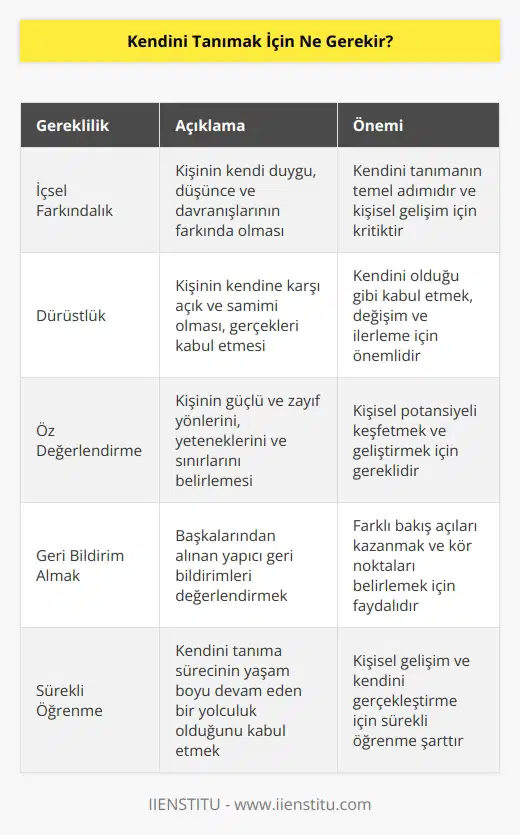 Kendini tanımak kolay olarak yazılsa da aslında gerçekleştirme süreci oldukça zorlayıcı olabilir. Kişinin kendini tüm yönleri ile değerlendirmesi ve gerçeklerle hareket etmesi gerekir.