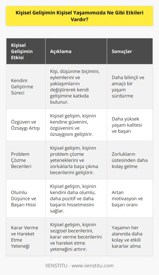 Kişisel gelişim, kişisel yaşamımızın her alanında olumlu etkiler yaratır. Öncelikle kişisel gelişim, kişinin şuurlu bir şekilde kendini geliştirme sürecini sağlar. Kişi, düşünme biçimini, eylemlerini ve yaklaşımlarını değiştirerek kendi gelişimine katkıda bulunur. Kişisel gelişim, kişinin kendine güvenini, özgüvenini,   yi, problem çözme yeteneklerini ve zorluklarla başa çıkma becerilerini geliştirerek kişinin yaşam kalitesini artırır. Kişisel gelişim, kişinin kendini daha olumlu, daha pozitif ve daha başarılı hissetmesini sağlayarak kendine olan inancını arttırır. Kişisel gelişim, kişinin kendini daha üstün görmesini ve diğer insanlara ve farklı durumlara gösterdiği saygıyı arttırır. Kişisel gelişim, kişinin kendini daha pozitif ve daha başarılı hissetmesini sağlayarak hayatının her alanında başarıyı artırır. Kişisel gelişim, kişinin sezgisel becerilerini, karar verme becerilerini ve hareket etme yeteneğini arttırarak kişinin yaşamının her alanındaki kararlarını kolaylaştırır.