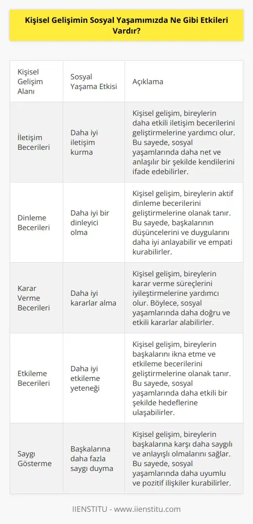 Kişisel gelişim sosyal yaşamımıza pozitif etkiler sağlayabilir. Bu etkiler arasında kişinin sosyal becerilerini geliştirmesi, daha iyi iletişim kurması, daha iyi bir izleyici olması, daha iyi kararlar alması, daha iyi etkileşim kurması ve daha çok saygı göstermesi sayılabilir. Kişisel gelişim, kişinin sosyal becerilerini ve sosyal kabiliyetlerini geliştirmesine yardımcı olabilir. Böylece, bir kişi sosyal yaşamında daha iyi bir izleyici, karar verici ve etkileşim kurabilir. Kişisel gelişim, kişisel başarının ve sosyal kabiliyetlerin gelişmesine yardımcı olur. Kişisel gelişim, kişilerin başkalarına daha fazla saygı duymalarını da sağlayabilir.