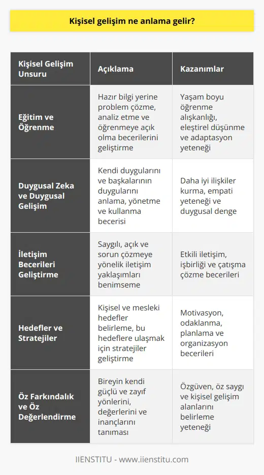 Kişisel Gelişim Tanımı  Kişisel gelişim, bireyin yaşamı boyunca sosyal, entelektüel ve duygusal yönden gelişimini sağlamayı amaçlayan süreçler bütünüdür. Bu süreç, insanın kendini tanıma, sevme ve potansiyelini ortaya çıkarma hedefinden hareketle şekillenir.  Kişisel Gelişimi Kapsayan Unsurlar  Kişisel gelişimin kapsamına, bireysel özellikler, düşünce ve algı biçimleri, iletişim becerileri ve yaşam hedeflerine ulaşmada kullanılan yöntemler ve stratejiler dahildir. Bu unsurlar, bireye geniş anlamda iç ve dış dünyasını kontrol etme ve yönlendirme becerisi kazandırmayı amaçlar.  Eğitim ve     Kişisel gelişimin önemli yapı taşlarından biri eğitim ve öğrenmeöğrenmeöğrenmedir. Hazır bilgiyi değil, problem çözme, analiz etme ve öğrenmeöğrenmeöğrenmeye açık olma gibi becerileri geliştirerek yaşam boyu öğrenmeöğrenmeöğrenmeyi teşvik eder.  Duygusal Zekâ ve Duygusal Gelişim  Duygusal zekâ ise, insanların kendi duygularını ve başkalarının duygularını anlama, yönetme ve kullanma becerisine odaklanan bir kavramdır. Kişisel gelişim sürecinde, duygusal zekâyı kullanarak insanlar arasındaki ilişkiler ve insanın kendi iç dünyasındaki duygusal dengeleri kurması önem taşır.  İletişim Becerileri Geliştirme  İnsanlar arasındaki iletişimin akıcı ve etkili olması, kişisel ve sosyal başarıda önemli bir paya sahipken, bu bağlamda    kişisel gelişimin hedefleri arasındadır. İletişime saygılı, açık,    ve sorun çözmeye yönelik yaklaşımlar, bu süreçte öne çıkar.  Hedefler ve Stratejiler  Kişisel gelişimin amaçlarından biri de, hayatta başarıya ulaşmak ve bireyin hedeflerine erişmesini sağlamaktır. Bu doğrultuda, hedef koyma ve bu hedefleri gerçekleştirecek stratejiler belirleme becerisi geliştirilir.  Sonuç olarak, kişisel gelişim süreci, bireyin sosyal, entelektüel, duygusal ve iletişim becerilerinin geliştirilerek, potansiyelini en üst düzeye çıkartmayı amaçlayan, hedeflediği başarıları elde etmeye yönelik bir çabasıdır. Bu bağlamda, kişisel gelişim sürekli bir süreç olup, insanın yaşamı boyunca devam eder.
