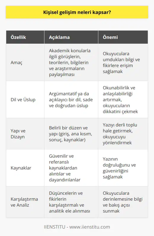 Akademik Bir Blog Yazısı Hakkında Blog yazısı tanımı ve amacı Bir akademik blog yazısı, akademik bir konuyla ilgili görüşlerin, teorilerin, bilgilerin ve araştırmaların paylaşılması için yazılır. Amacı, okuyuculara umdukları bilgi ve fikirlere erişim sağlamaktır. Blog yazısının biçim özellikleri Akademik blog yazıları, genellikle argümantatif ya da açıklayıcı bir dil kullanılarak yazılır ve bilimsel yöntemlerle elde edilmiş yapılandırılmış bilgiler içerir. Yazının üslubu, daha fazla okunabilirlik ve anlaşılabilirlik sağlamak adına sade ve doğrudan olmalıdır. Yapısı ve dizayn Bir akademik blog yazısı, genellikle belirli bir düzen ve yapıya göre kaleme alınır. Başlangıç, giriş, ana kısım, sonuç ve başvuru kaynakları ile desteklenen bu yapı, yazıyı daha derli toplu hale getirir. Kaynaklara dayalı bilgi aktarımı İyi bir akademik blog yazısı, güvenilir ve referanslı kaynaklardan alınan alıntılara ve dayandırılara sahip olmalıdır. Bu sayede, okuyucuların yazının doğruluğunu ve güvenirliğini daha kolay değerlendirebilmesine olanak sağlanır. ve analiz , akademik bir blog yazısı için önemli bir unsurdur. Bu doğrultuda, yazıda düşünceler ve fikirler karşılaştırmalı ve analitik bir şekilde ele alınmalıdır. Dil ve üslup kullanımı Dikkat çeken ve özgün bir dil kullanarak, akademik blog yazılarının okuyucu kitlesi daha geniş ve farklı alanlardan insanlar tarafından takip edilebilir. Bu nedenle, okuyucuların dikkatini çekecek ve onları yönlendirecek bir üslup kullanılması önemlidir. Sonuç olarak, akademik bir blog yazısı hazırlamada, dikkate alınması gereken önemli faktörler vardır. Bu faktörler etkili ve kaliteli bir içeriğin oluşturulmasına katkı sağlayarak, okuyucuların bilgi ve düşüncelerine değer katmaktadır.