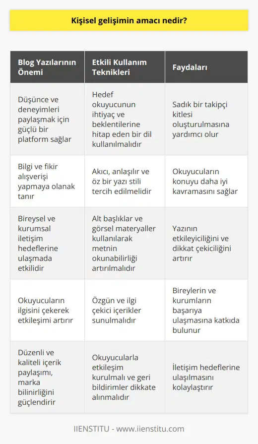 Blog Yazılarının Etkili Kullanımı Önemli Bir Araç: Blog Yazıları Günümüzde, blog yazıları bireysel ve kurumsal platformlar için önemli bir iletişim aracı haline gelmiştir. Bloglar, düşünceleri ve deneyimleri paylaşmanın yanı sıra, bilgi ve fikir alışverişi yapmak amacıyla da kullanılır. Bloglar ve Okurlar Blog yazılarının etkili bir şekilde kullanılabilmesi için öncelikle hedef okurların ihtiyaç ve beklentilerine hitap eden bir dil ve anlatım kullanılmalıdır. Böylece, okurların ilgisini çekerek sadık bir takipçi kitlesi oluşturulabilir. Yazı Stili ve Düzen Blog yazılarında akıcı ve anlaşılır bir yazı stili tercih edilmelidir. Kısa ve öz cümlelerle, konuyla ilgili önemli noktalara değinilmeli ve okuyucuyu yoğun bir metinden ziyade dinamik bir içeriğe yönlendirilmelidir. Başlıklarin Önemi Yazılar arasında kullanılan alt başlıklar, okuyucuların yazının ana hatlarını daha iyi kavramasına olanak sağlar ve metnin okunabilirlik düzeyini artırır. Bu nedenle, blog yazılarında başlıkların ve alt başlıkların özenle seçilmesi gerekmektedir. Görsel Materyaller Etkili bir blog yazısı için görsel materyallerin kullanımı da büyük önem taşır. İlgili görseller, yazının konusu ve amacına uygun olarak seçilerek okuyucunun dikkatini daha kolay çekebilir ve yazının etkileyiciliğini artırabilir. Sonuç Sonuç olarak, etkili bir blog yazısı, okuyucunun ilgisini çeken, anlaşılır ve özgün bir dil ile kaleme alınmalı ve görsel materyallerle desteklenmelidir. İyi hazırlanmış blog yazıları, bireylerin ve kurumların iletişim hedeflerine ulaşmalarını sağlar ve başarıya önemli ölçüde katkıda bulunur.