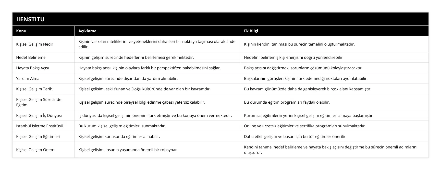 Kişisel Gelişim Nedir, Kişinin var olan niteliklerini ve yeteneklerini daha ileri bir noktaya taşıması olarak ifade edilir, Kişinin kendini tanıması bu sürecin temelini oluşturmaktadır, Hedef Belirleme, Kişinin gelişim sürecinde hedeflerini belirlemesi gerekmektedir, Hedefini belirlemiş kişi enerjisini doğru yönlendirebilir, Hayata Bakış Açısı, Hayata bakış açısı, kişinin olaylara farklı bir perspektiften bakabilmesini sağlar, Bakış açısını değiştirmek, sorunların çözümünü kolaylaştıracaktır, Yardım Alma, Kişisel gelişim sürecinde dışarıdan da yardım alınabilir, Başkalarının görüşleri kişinin fark edemediği noktaları aydınlatabilir, Kişisel Gelişim Tarihi, Kişisel gelişim, eski Yunan ve Doğu kültüründe de var olan bir kavramdır, Bu kavram günümüzde daha da genişleyerek birçok alanı kapsamıştır, Kişisel Gelişim Sürecinde Eğitim, Kişisel gelişim sürecinde bireysel bilgi edinme çabası yetersiz kalabilir, Bu durumda eğitim programları faydalı olabilir, Kişisel Gelişim İş Dünyası, İş dünyası da kişisel gelişimin önemini fark etmiştir ve bu konuya önem vermektedir, Kurumsal eğitimlerin yerini kişisel gelişim eğitimleri almaya başlamıştır, İstanbul İşletme Enstitüsü, Bu kurum kişisel gelişim eğitimleri sunmaktadır, Online ve ücretsiz eğitimler ve sertifika programları sunulmaktadır, Kişisel Gelişim Eğitimleri, Kişisel gelişim konusunda eğitimler alınabilir, Daha etkili gelişim ve başarı için bu tür eğitimler önerilir, Kişisel Gelişim Önemi, Kişisel gelişim, insanın yaşamında önemli bir rol oynar, Kendini tanıma, hedef belirleme ve hayata bakış açısını değiştirme bu sürecin önemli adımlarını oluşturur