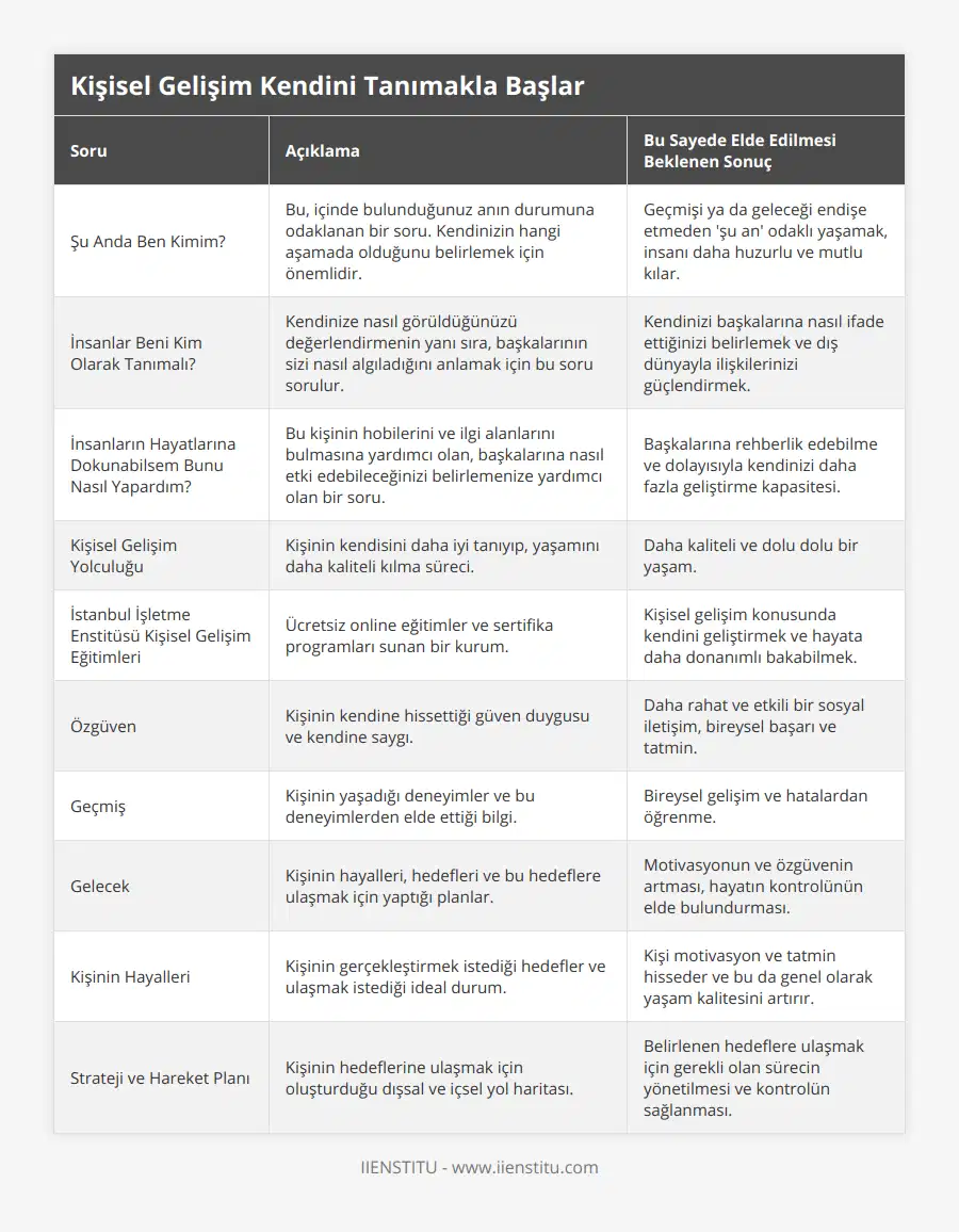 Şu Anda Ben Kimim?, Bu, içinde bulunduğunuz anın durumuna odaklanan bir soru Kendinizin hangi aşamada olduğunu belirlemek için önemlidir, Geçmişi ya da geleceği endişe etmeden 'şu an' odaklı yaşamak, insanı daha huzurlu ve mutlu kılar, İnsanlar Beni Kim Olarak Tanımalı?, Kendinize nasıl görüldüğünüzü değerlendirmenin yanı sıra, başkalarının sizi nasıl algıladığını anlamak için bu soru sorulur, Kendinizi başkalarına nasıl ifade ettiğinizi belirlemek ve dış dünyayla ilişkilerinizi güçlendirmek, İnsanların Hayatlarına Dokunabilsem Bunu Nasıl Yapardım?, Bu kişinin hobilerini ve ilgi alanlarını bulmasına yardımcı olan, başkalarına nasıl etki edebileceğinizi belirlemenize yardımcı olan bir soru, Başkalarına rehberlik edebilme ve dolayısıyla kendinizi daha fazla geliştirme kapasitesi, Kişisel Gelişim Yolculuğu, Kişinin kendisini daha iyi tanıyıp, yaşamını daha kaliteli kılma süreci, Daha kaliteli ve dolu dolu bir yaşam, İstanbul İşletme Enstitüsü Kişisel Gelişim Eğitimleri, Ücretsiz online eğitimler ve sertifika programları sunan bir kurum, Kişisel gelişim konusunda kendini geliştirmek ve hayata daha donanımlı bakabilmek, Özgüven, Kişinin kendine hissettiği güven duygusu ve kendine saygı, Daha rahat ve etkili bir sosyal iletişim, bireysel başarı ve tatmin, Geçmiş, Kişinin yaşadığı deneyimler ve bu deneyimlerden elde ettiği bilgi, Bireysel gelişim ve hatalardan öğrenme, Gelecek, Kişinin hayalleri, hedefleri ve bu hedeflere ulaşmak için yaptığı planlar, Motivasyonun ve özgüvenin artması, hayatın kontrolünün elde bulundurması, Kişinin Hayalleri, Kişinin gerçekleştirmek istediği hedefler ve ulaşmak istediği ideal durum, Kişi motivasyon ve tatmin hisseder ve bu da genel olarak yaşam kalitesini artırır, Strateji ve Hareket Planı, Kişinin hedeflerine ulaşmak için oluşturduğu dışsal ve içsel yol haritası, Belirlenen hedeflere ulaşmak için gerekli olan sürecin yönetilmesi ve kontrolün sağlanması