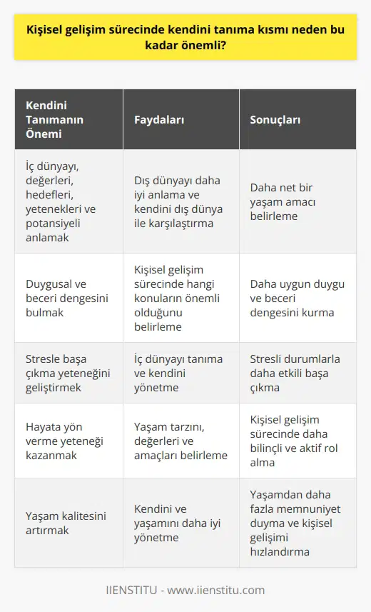 Kişisel gelişim sürecinde kendini tanıma kısmı neden bu kadar önemli? Kendini tanıma süreci, kişisel gelişimin temelini oluşturur. Bu süreç, bireyin iç dünyasını, değerlerini, hedeflerini, yeteneklerini ve potansiyelini anlamasını sağlar. Kişinin kendi iç dünyasını tanıması ve anlaması, kendisini dış dünya ile karşılaştırmada ve dış dünyayı anlamada önemli bir kazanımdır. Kendini tanıma süreci, kişinin yaşam amacını belirlemesine yardımcı olur. Kendi yeteneklerini ve potansiyelini bilen kişi, ne yapmak istediğini ve nasıl yapabileceğini daha kolay belirler.  Kişisel gelişim, bireyin duygusal ve beceri dengesini bulmayı gerektirir. Kendini tanımayan bir kişi, bu dengeyi kurmakta zorluk çekebilir. Özünü bilen bir kişi, kendisi için uygun duygu ve beceri dengesini daha kolay bulabilir.  Kendini tanıma süreci, kişisel gelişim yolunda atılacak ilk adımdır. Kendini bilen bir kişi, kişisel gelişim sürecinde hangi konuları önemsemesi gerektiğini, hangi konular üzerinde daha çok çalışması gerektiğini daha kolay belirler.  Kendini iyi tanıyan bir kişinin, yaşam boyunca karşılaştığı stresle baş etme yeteneği, kendini tanımayan bir kişiye göre daha fazladır. Stresli durumlarla baş etmenin en etkili yollarından biri, bireyin kendi iç dünyasını tanıması ve bu süreçte kendini yönetebilmesidir.  Son olarak, kendini tanımanın diğer bir önemi, bireyin hayatına yön verme yeteneği kazanmasıdır. Kendini tanıyan bir kişi, hayatını ne şekilde yaşamak istediğini, hangi değerlere önem verdiğini ve hangi amaçlara ulaşmak istediğini daha iyi belirler. Bu da onun, kişisel gelişim sürecinde daha bilinçli ve aktif bir rol almasını sağlar.  Kişisel gelişim sürecinde kendini tanıma kısmı, bu yüzden oldukça önemlidir. Kendini tanıyan bir kişi, kendisini ve yaşamını daha iyi yönetir, daha net hedefler belirler ve yaşamından daha fazla memnuniyet duyar. Bu da onun yaşam kalitesini artırır ve kişisel gelişimini hızlandırır.