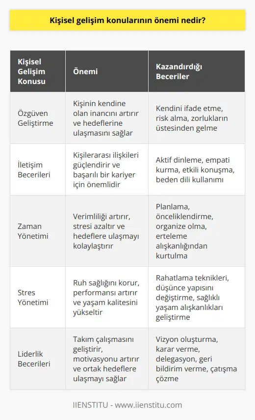 Kişisel gelişim, bir kişinin daha yüksek seviyede özellikler geliştirmesi ve üstün başarıya ulaşması için gerekli olan konuları içerir. Kişisel gelişim, kişiye kendi becerilerini ve özelliklerini keşfetme, özgüven ve geliştirme, öngörü kazanma, problem çözme ve gibi önemli beceriler ve stratejiler kazandırır. Kişisel gelişim konularının önemi, çoğu kişinin kendisini geliştirmek ve başarılı olmak için gerekli olan becerileri ve stratejileri kazanmasını sağlamaktır. Kişisel gelişim, kişinin kendisini, başarılı olmayı ve başarılı olmak için gerekli stratejileri kazanmasını sağlayan bir süreçtir. Bunun sonucunda, kişinin başarılı olmak, kendini ifade etmek ve hayallerine ulaşmak için gerekli olan becerileri ve stratejileri kazanması sağlanır.