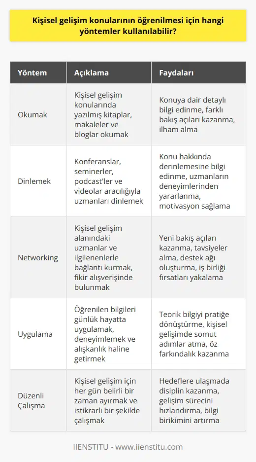 1. Okumak: Kişisel gelişim konularını öğrenmek için, ilgili konularda kitaplar, makaleler ve diğer kaynaklar okumak önemlidir. 2. Dinlemek: Kişisel gelişim konuları hakkında dinlemek, konuya daha fazla hakim olmak için çok önemlidir. Dinlediğiniz konuşmalar, konferanslar ve seminerler, kişisel gelişim konuları hakkında daha fazla bilgi edinmenizi sağlayacaktır. 3. Networking: Kişisel gelişim konularını öğrenmek için, kişisel gelişim alanında uzman olan insanlarla bağlantı kurmak çok önemlidir. Networking, uzmanlardan ipuçları ve tavsiyeler almak ve kişisel gelişiminize katkıda bulunacak insanlarla bağlantı kurmak için önemlidir. 4. Uygulama: Kişisel gelişim konularını öğrenmek için, öğrendiklerinizi uygulamak en önemli kısımdır. Öğrendiklerinizi hayata geçirmek, kişisel gelişiminize katkıda bulunacaktır. 5. Tutulan Zaman: Kişisel gelişim konularını öğrenmek için, her gün biraz zaman ayırmanız ve çalışmanız önemlidir. Kişisel gelişim konularını kolayca öğrenmek için, her gün biraz zaman ayırarak çalışmalısınız.