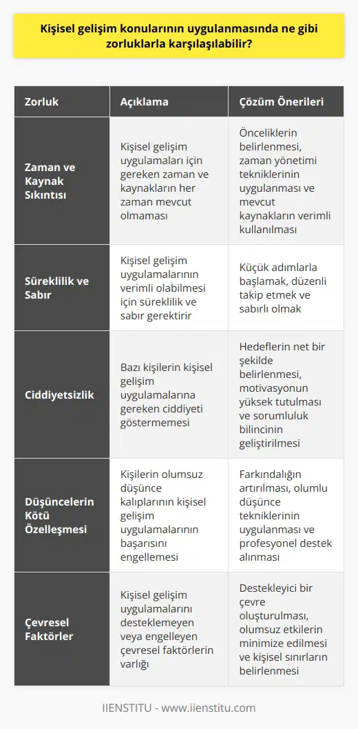 1. Zaman ve kaynak sıkıntısı: Kişisel gelişim uygulamaları çoğu zaman zaman ve kaynak gerektirir. Kişisel gelişim uygulamalarının gerçekleştirilmesi için gerekli olan zaman ve kaynakların her zaman mevcut olmaması bu uygulamaların gerçekleştirilmesinde güçlüklere neden olabilir. 2. Süreklilik ve sabır: Kişisel gelişim uygulamalarının verimli olabilmesi için süreklilik ve sabır gerekir. Kişilerin sürekli olarak bu uygulamaları uygulamaları ve sabırla beklemesi gerekmektedir. 3. Ciddiyetsizlik: Kişisel gelişim uygulamalarının başarıyla gerçekleştirilmesi için ciddi olmak gerekir. Ancak, bazı kişiler bu uygulamalara ciddiyet göstermeyebilir, bu da verimli bir sonuca ulaşılmasını engelleyebilir. 4. Düşüncelerin kötü özelleşmesi: Kişisel gelişim uygulamalarının başarılı olması için olumlu düşüncelerin öne çıkması gerekir. Ancak, kişilerin kötü özelleşmiş düşünceleri nedeniyle bu uygulamalar başarısız olabilir.