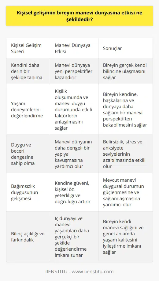 Kişisel gelişim, bireyin manevi dünyasına önemli bir etkiye sahiptir. Bu etki, genelde pozitif yönde olup bireyin manevi ihtimamına ivme kazandırır. Öncelikle, kişisel gelişim sürecine giren birey kendini daha derin bir şekilde tanımaya ve bu tanıma süreci, bireyin manevi dünyasına yeni perspektifler kazandırır. Kişisel gelişim süreci bireyin çeşitli yaşam deneyimlerini değerlendirmesini, bu deneyimlerin kişilik oluşumunda ve manevi duygu durumunda hangi faktörlerin yer aldığının anlaşılmasını sağlar.  En önemlisi, kişisel gelişim süreci bireyin kendi duygu ve beceri dengesine sahip olmasını sağlar. Bu, bireyin manevi dünyasının daha dengeli bir yapıya kavuşmasına yardımcı olur. Belirsizlik, stres ve anksiyete seviyelerinin azaltılmasında etkili olup, bu durum tümüyle işlevsel ve sağlıklı bir manevi yaşamı destekler.  Ayrıca, kişisel gelişim süreci bireyin bağımsızlığına da katkıda bulunur. Bu bağımsızlık duygusu, bireyin manevi dünyasına kendine güveni, kişisel öz yeterliliği ve doğruluğu da ekler. Bu da bireyin mevcut manevi duygusal durumunun güçlenmesine ve sağlamlaşmasına yardımcı olur.  Öte yandan, kişisel gelişim sürecindeki bilinç açıklığı ve farkındalık, bireye iç dünyasını ve manevi yaşantılarını daha gerçekçi bir şekilde değerlendirme imkanı sunar. Bu, bireyin kendi manevi sağlığını ve genel anlamda yaşam kalitesini iyileştirme imkanı sağlar.  Son olarak, kişisel gelişim süreci bireye kendi manevi dünyasını ve onunla ilişkisini ele alırken daha sağlıklı bir yol haritası çizme ve kendi kimliğini ve   nı daha iyi tanıma fırsatı sunar. Bu noktada kişisel gelişim süreci, manevi dünyanın gelişmesinde önemli bir rol oynar.  Sonuç olarak, kişisel gelişim bireyin manevi dünyasına etkisi çok yönlü ve geniş kapsamlıdır. Bu etki, bireyin gerçek kendi bilincine ulaşmasını ve kendine, başkalarına ve dünyaya daha sağlam bir manevi perspektiften bakabilecek kapasiteye erişmesini sağlar. Bu bağlamda, kişisel gelişim sürecinin manevi dünyadaki etkisi hayati öneme sahip olup, bireyin tam anlamıyla sağlıklı ve dengeli bir yaşam sürdürebilmesi açısından vazgeçilmezdir.