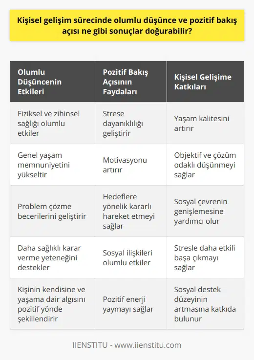 Kişisel gelişim sürecinde olumlu düşünce ve pozitif bakış açısı, bireyin yaşam kalitesini arttırmada ve stresle başa çıkmada önemli rol oynar. Olumlu düşünce ve pozitif bakış açısı, kişinin kendisine ve yaşama dair algısını pozitif yönde şekillendirir, bu da genel yaşam memnuniyetini artırır. Bilimsel araştırmalar, pozitif düşünmenin hem fiziksel hem de zihinsel sağlık üzerinde olumlu etkileri olduğunu göstermiştir. Ayrıca, pozitif düşüncenin, objektif çözüm odaklı düşünmeye ve daha sağlıklı karar verme yeteneğine yardımcı olduğu, problem çözme becerilerinin gelişmesine yardımcı olduğu da bilinen bir gerçektir. Yapılan araştırmalar, olumlu düşüncenin, strese dayanıklılığın gelişmesine, kişinin motivasyonunu yükseltmesine ve hedeflerine yönelik daha kararlı hareket etmesine yardımcı olduğunu göstermiştir. Pozitif bakış açısı, ayrıca kişilerin sosyal ilişkilerini de olumlu yönde etkiler. İnsanlar, genellikle pozitif düşünen ve pozitif enerji yayma eğiliminde olan kişilerle daha fazla vakit geçirmeyi tercih ederler. Bu da, bireyin sosyal çevresinin genişlemesine ve sosyal destek düzeyinin artmasına yol açar. Sonuç olarak, kişisel gelişim sürecinde olumlu düşünce ve pozitif bakış açısının geliştirilmesi, bireyin yaşam kalitesini artırmasına, stresle daha etkili bir şekilde başa çıkmasına, daha objektif ve çözüm odaklı düşünmesine, motivasyonunun yükselmesine, hedeflerine daha kararlı bir şekilde gitmesine, sosyal çevresinin genişlemesine ve sosyal destek düzeyinin artmasına katkı sağlar. Bu nedenle, kişisel gelişim sürecinde olumlu düşünce ve pozitif bakış açısının öğrenilmesi ve geliştirilmesi çok önemlidir.