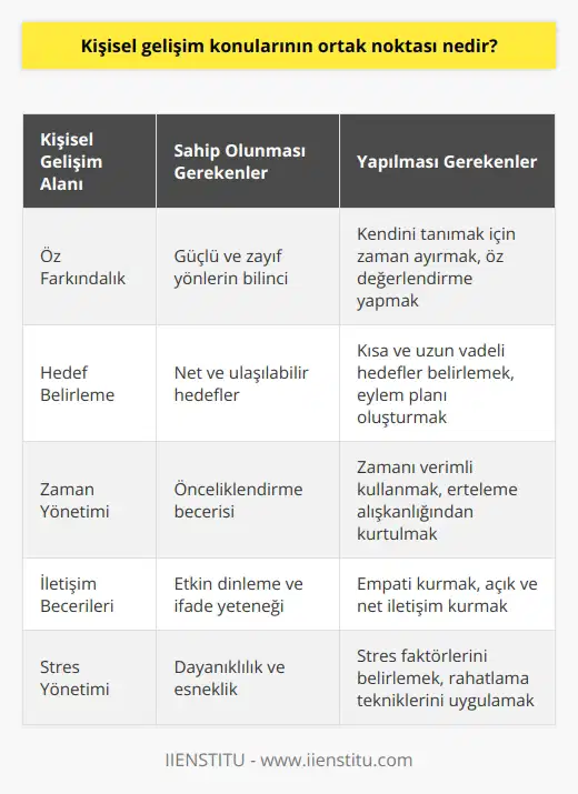 Bireyin kişisel gelişimi için sahip olması gereken ve yapması gerekenler hakkında yönlendirme sağlar.