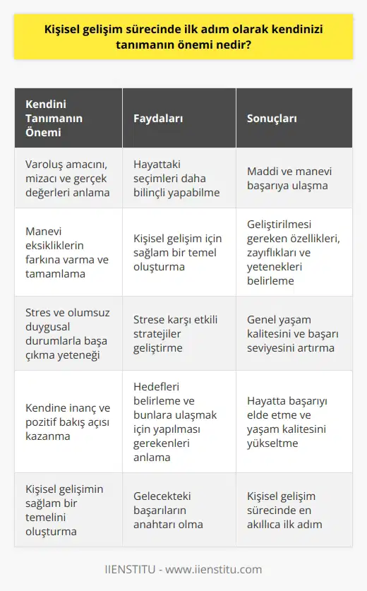 Kişisel gelişimin ilk adımı: Kendinizi Tanıma Kişisel gelişim sürecinde ilk adım, kişinin kendisini tanımasıdır. Bunun önemi, bireyin hayattaki varoluş amacını, mizacını ve gerçek değerlerini anlamasını sağlar. Özellikle kendi manevi eksikliklerinizin farkına varabilmeniz ve bu eksiklikleri tamamlayabilmeniz, kendinizle ilgili öz bilginin bir sonucudur. Kendinizi tanıdığınız sürece, yaşam amacınıza uygun seçimler yapabilme kapasiteniz artar. Bu durum, hem maddi hem de manevi başarıya ulaşmanıza yardımcı olur. Kendini Tanımanın Gücü: Kişisel Gelişim Yolculuğunda Sağlam Bir Temel Kendinizi tanımanın kişisel gelişim sürecine sağladığı en önemli etki, kişiye güçlü bir temel oluşturabilme yeteneği vermesidir. Söz konusu temeli ne kadar sağlam kılarsanız, üzerine inşa ettiğiniz da o kadar sağlam olur. Kendini tanıyan bir birey, hangi özelliklerinin geliştirilmesi gerektiğini, hangi zayıflıklarının üstesinden gelmesi gerektiğini ve hangi yeteneklerine odaklanması gerektiğini bilecektir. Stres İle Başa Çıkma: Kendini Tanımanın Manevi Faydaları Kendinizi tanımanın bir diğer önemi de, stres ve benzeri olumsuz duygusal durumlarla başa çıkma yeteneği sağlar. Kendinizi iyi tanıyan bir birey, stresin kaynaklarını ve nasıl etkilediğini anlama yeteneğine sahip olur. Bu, strese karşı daha etkili stratejiler geliştirebilmek ve olumsuz duygusal durumları yönetebilmek için önemlidir. Stresle etkili bir şekilde başa çıkabilmek, kişinin genel yaşam kalitesini ve başarı seviyesini artırır. Güçlü İnsanların Özellikleri: Kendine İnanç Güçlü insanların en belirgin özelliklerinden birisi kendine olan inançlarıdır. Ne istediğini bilen ve bunun için ne yapması gerektiğine karar veren bireyler, hayata pozitif bir bakış açısıyla yaklaşır. İşte bu, kendinizi tanımanın ve kişisel gelişimin temelini oluşturan bir başka önemli yönüdür. Kendinizi tanımak, sizin hedeflerinizi belirlemenize ve bunun için ne yapmanız gerektiğini anlamanıza yardımcı olur. Sonuç olarak, kişisel gelişim sürecinde kendinizi tanımanın önemi açıktır. Kendimizi tanıdığımızda, kendimizi nasıl geliştirebileceğimizi, hangi değerlere sahip olduğumuzu ve hedeflerimize nasıl ulaşabileceğimizi daha iyi anlarız. Bu, hayatta başarıyı elde etmek ve genel yaşam kalitemizi artırmak için gelecekte izleyeceğimiz yol konusunda bize rehberlik eder. Kendinizi tanımak, son tahlilde, kişisel gelişimin sağlam bir temeli ve gelecekteki başarılarınızın anahtarıdır. Bu sebeple, kişisel gelişimin ilk adımını kendinizi tanımaya ayırmak her zaman akıllıca bir karar olacaktır.