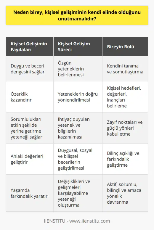 Birey, kişisel gelişiminin kendi elinde olduğunu unutmamalıdır çünkü kişisel gelişim, insana duygu ve beceri dengesini dengeleme, özerklik kazanma, sorumluluklarını etkin şekilde yerine getirme, ahlaki değerlerini geliştirme ve yaşamında farkındalık yaratma yeteneği kazandırır.  Kişisel gelişim süreci, bireyin özgün yeteneklerinin ve yeteneklerinin belirlenmesi, bu yeteneklerinin doğru yönlendirilmesi, özgüvenini artırmak için ihtiyaç duyduğu yetenek ve bilgilerin kazanılması ve duygusal, sosyal ve bilişsel becerilerinin geliştirerek bireyin daha fazla özerklik kazanması sürecidir. Kişisel gelişim sürecinde yaşamın her alanında oluşabilecek değişiklikler ve gelişmeler karşılayabilme yeteneği oluşturulur. Her bireyin kişisel gelişimi kendi özgün deneyimlerine, yeteneğine, bilgisine, becerisine, değerlerine, düşüncelerine ve duygularına bağlı olduğundan, başkalarının yönetimine girme gibi bir durum olmamalıdır.  Kişisel gelişim sürecinde, bireye hangi konularda neler yapmanız gerektiğinin bilincinde olan bir kişi olmalısınız. Birey, kendi isteklerine, hedeflerine, arzularına ve değerlerine uygun olabilecek bir gelişim sürecini kendisi belirlemelidir. Ayrıca, bireyin bu süreçte karar verme yeteneği, kendine güven duyması, yaşamı kontrol altına alması ve yaşamla ilgili zorlukları anlaması ve onlarla başa çıkabilme yeteneği gereklidir.  Bireyin kuşkusuz ki kişisel gelişimi, kendini tanıma ve bu süreçte ne yapılması gerektiğine karar vermesi büyük bir rol oynar. Kişisel gelişimin ilk adımı özünü tanımak ve somutlaştırmak olan birey, kişisel hedeflerini, değerlerini, inançlarını, zayıf noktalarını ve güçlü yönlerini doğru bir şekilde belirlemeli ve bunları kabul etmelidir. Kendini bilen, kendine güvenen ve ne yapması gerektiğini bilen bireyler başarılı, tatmin olmuş ve hayatlarından tatmin olmuş bireyler olacaktır.  Kişisel gelişim süreci, bireye bilinç açıklığı ve farkındalık gerektirir. Bu süreçte, bireyin yaşamının her alanında farkındalığını artırmak ve düşünme, değerlendirme, karar verme ve veya bilinçli bir şekilde hareket etme yeteneği kazanması gerekmektedir. Bu içgörü ve farkındalık, onun yaşamında önemli değişiklikler yapabilmesini, yeni bir bakış açısına sahip olabilmesini ve daha önce farkında olmadığı ya da kullanmadığı kaynakları, yetenekleri ve olanakları kullanabilmesini sağlar. Birey, bu farkındalıkla hareket ederek, hayatında olan biteni anlamlandırabilir, değerlendirebilir ve çözüm bulabilir. Böylece, kişi yaşamında daha fazla anlam ve tatmin oluşabilir. Birey olmanın özerkliği bu tip bir farkındalığı gerektirir.  Sonuç olarak, birey kişisel gelişiminin kendi elinde olduğunu unutmamalıdır çünkü bu süreç onun yaşamını etkin bir şekilde yönetme, yüksek yaşam tatmini, duygusal dengeli bir yaşam, başarılı bir yaşam ve kişisel ve profesyonel başarıya ulaşma yeteneğini sağlar. Kişisel gelişiminin kendi elinde olduğunun bilincinde olan birey, hayatının her alanında aktif, sorumlu, bilinçli ve amacına yönelik davranabilir.
