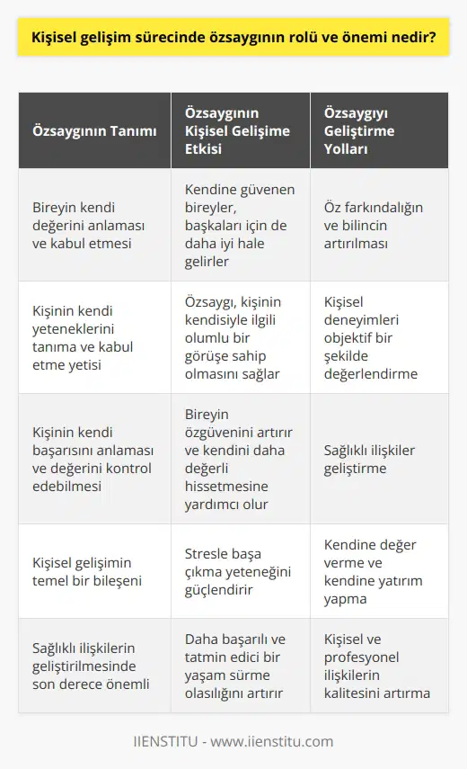 Kişisel gelişim sürecinde özsaygının rolü ve önemi, bir bireyin kendi değerini anlamı ve kabul etmesi gerektiği gerçeğinde yatmaktadır. Özsaygı, bireyin kendi değerini ve yeteneklerini tanıma ve kabul etme yetisidir. Kısacası, kişinin kendi değerini anlaması ve kabul etmesi demektir. Bu, kişinin kendi başarısını anlamasını ve değerini kontrol edebilmesini sağlar. Kişisel gelişimde özsaygının önemli bir rol oynadığı belirgindir. Bireyler kendine güvendiğinde, sadece kendileri için değil, başkaları için de daha iyi hale gelirler. Özsaygı, kişisel gelişimin temel bir bileşeni olup, kişinin kendisiyle ilgili olumlu bir görüşe sahip olmasına izin verir. Bu, bireyin kendini daha fazla değerli hissetmesine ve özgüvenini artırmasına yardımcı olur. Bunu aşmanın yolu, öz farkındalığın ve bilincin artırılmasıdır. Kişisel gelişim sürecinde öz farkındalık ve öz bilinç, bireyin kendisini objektif bir şekilde görmesine ve kişisel deneyimlerini anlamasına yardımcı olur. Bu, özsaygıyı güçlendirir ve bireylerin kendilerini daha iyi anlamalarını sağlar. Öz saygı, aynı zamanda sağlıklı ilişkilerin geliştirilmesinde de son derece önemlidir. Kendine saygısı olan bireyler, başkalarına karşı da saygılı olma eğilimindedir ve bu da hem kişisel hem de profesyonel ilişkilerinin kalitesini artırır. Ayrıca, öz saygı, stresle başa çıkma yeteneği üzerinde de büyük bir etkiye sahiptir. Kendine güvenen ve değer veren bireyler genellikle stresli durumlarla daha başarılı bir şekilde başa çıkarlar. Sonuç olarak, kişisel gelişim deneyiminde özsaygının önemini küçümsememeliyiz. Özsaygı, kendine güvendir ve bu inanç, kişisel gelişimin önemli bir parçasıdır. Kendine değer veren ve kendine yatırım yapan bireyler, daha başarılı ve tatmin edici bir yaşam sürme olasılığı daha yüksektir.