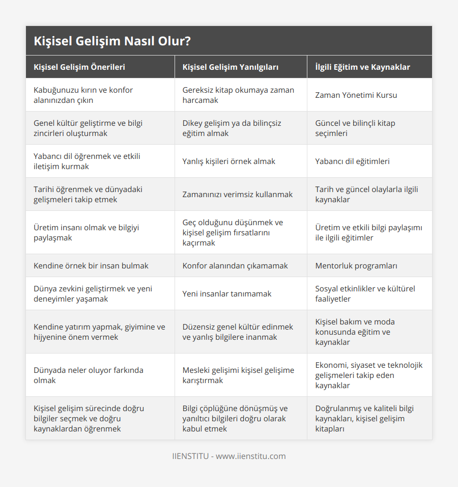 Kabuğunuzu kırın ve konfor alanınızdan çıkın, Gereksiz kitap okumaya zaman harcamak, Zaman Yönetimi Kursu, Genel kültür geliştirme ve bilgi zincirleri oluşturmak, Dikey gelişim ya da bilinçsiz eğitim almak, Güncel ve bilinçli kitap seçimleri, Yabancı dil öğrenmek ve etkili iletişim kurmak, Yanlış kişileri örnek almak, Yabancı dil eğitimleri, Tarihi öğrenmek ve dünyadaki gelişmeleri takip etmek, Zamanınızı verimsiz kullanmak, Tarih ve güncel olaylarla ilgili kaynaklar, Üretim insanı olmak ve bilgiyi paylaşmak, Geç olduğunu düşünmek ve kişisel gelişim fırsatlarını kaçırmak, Üretim ve etkili bilgi paylaşımı ile ilgili eğitimler, Kendine örnek bir insan bulmak, Konfor alanından çıkamamak, Mentorluk programları, Dünya zevkini geliştirmek ve yeni deneyimler yaşamak, Yeni insanlar tanımamak, Sosyal etkinlikler ve kültürel faaliyetler, Kendine yatırım yapmak, giyimine ve hijyenine önem vermek, Düzensiz genel kültür edinmek ve yanlış bilgilere inanmak, Kişisel bakım ve moda konusunda eğitim ve kaynaklar, Dünyada neler oluyor farkında olmak, Mesleki gelişimi kişisel gelişime karıştırmak, Ekonomi, siyaset ve teknolojik gelişmeleri takip eden kaynaklar, Kişisel gelişim sürecinde doğru bilgiler seçmek ve doğru kaynaklardan öğrenmek, Bilgi çöplüğüne dönüşmüş ve yanıltıcı bilgileri doğru olarak kabul etmek, Doğrulanmış ve kaliteli bilgi kaynakları, kişisel gelişim kitapları