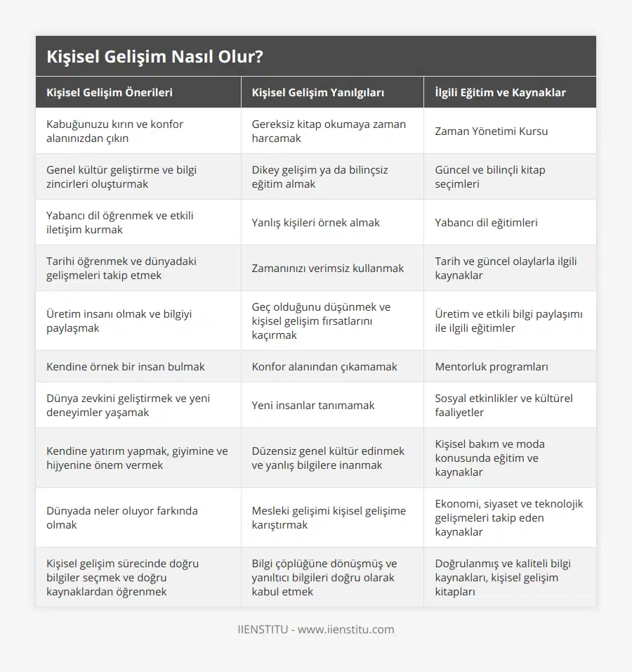 Kabuğunuzu kırın ve konfor alanınızdan çıkın, Gereksiz kitap okumaya zaman harcamak, Zaman Yönetimi Kursu, Genel kültür geliştirme ve bilgi zincirleri oluşturmak, Dikey gelişim ya da bilinçsiz eğitim almak, Güncel ve bilinçli kitap seçimleri, Yabancı dil öğrenmek ve etkili iletişim kurmak, Yanlış kişileri örnek almak, Yabancı dil eğitimleri, Tarihi öğrenmek ve dünyadaki gelişmeleri takip etmek, Zamanınızı verimsiz kullanmak, Tarih ve güncel olaylarla ilgili kaynaklar, Üretim insanı olmak ve bilgiyi paylaşmak, Geç olduğunu düşünmek ve kişisel gelişim fırsatlarını kaçırmak, Üretim ve etkili bilgi paylaşımı ile ilgili eğitimler, Kendine örnek bir insan bulmak, Konfor alanından çıkamamak, Mentorluk programları, Dünya zevkini geliştirmek ve yeni deneyimler yaşamak, Yeni insanlar tanımamak, Sosyal etkinlikler ve kültürel faaliyetler, Kendine yatırım yapmak, giyimine ve hijyenine önem vermek, Düzensiz genel kültür edinmek ve yanlış bilgilere inanmak, Kişisel bakım ve moda konusunda eğitim ve kaynaklar, Dünyada neler oluyor farkında olmak, Mesleki gelişimi kişisel gelişime karıştırmak, Ekonomi, siyaset ve teknolojik gelişmeleri takip eden kaynaklar, Kişisel gelişim sürecinde doğru bilgiler seçmek ve doğru kaynaklardan öğrenmek, Bilgi çöplüğüne dönüşmüş ve yanıltıcı bilgileri doğru olarak kabul etmek, Doğrulanmış ve kaliteli bilgi kaynakları, kişisel gelişim kitapları