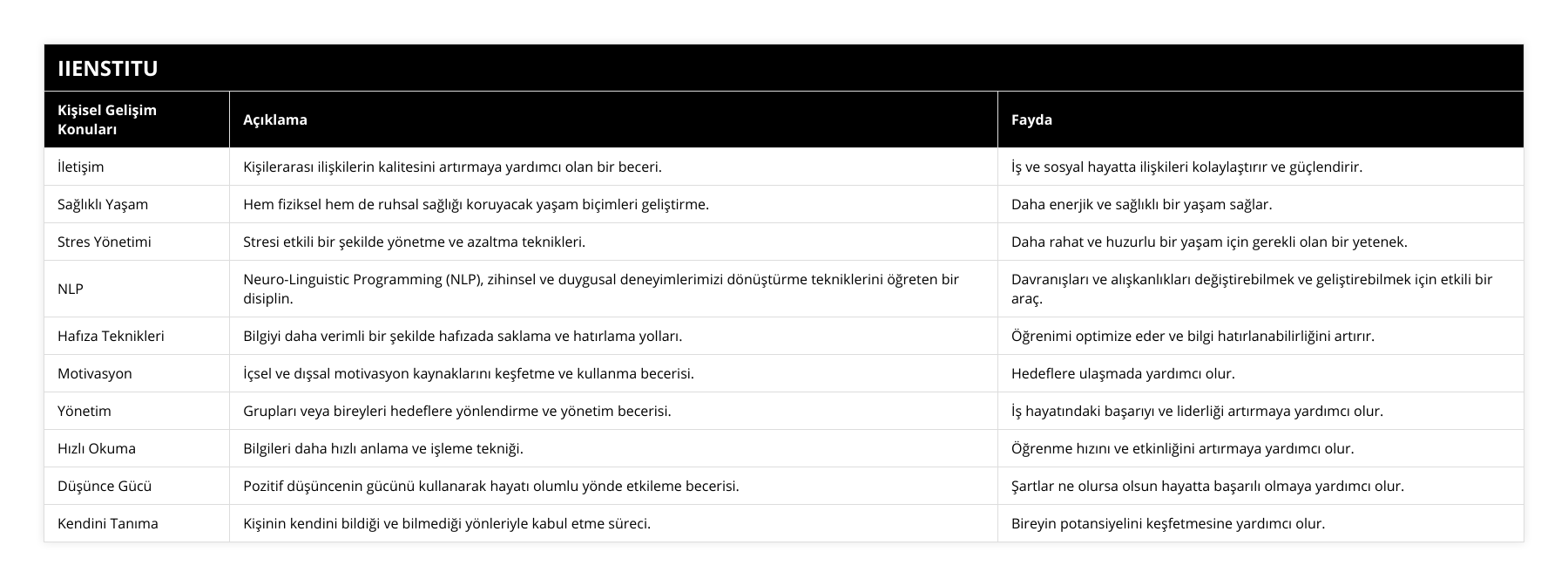 İletişim, Kişilerarası ilişkilerin kalitesini artırmaya yardımcı olan bir beceri, İş ve sosyal hayatta ilişkileri kolaylaştırır ve güçlendirir, Sağlıklı Yaşam, Hem fiziksel hem de ruhsal sağlığı koruyacak yaşam biçimleri geliştirme, Daha enerjik ve sağlıklı bir yaşam sağlar, Stres Yönetimi, Stresi etkili bir şekilde yönetme ve azaltma teknikleri, Daha rahat ve huzurlu bir yaşam için gerekli olan bir yetenek, NLP, Neuro-Linguistic Programming (NLP), zihinsel ve duygusal deneyimlerimizi dönüştürme tekniklerini öğreten bir disiplin, Davranışları ve alışkanlıkları değiştirebilmek ve geliştirebilmek için etkili bir araç, Hafıza Teknikleri, Bilgiyi daha verimli bir şekilde hafızada saklama ve hatırlama yolları, Öğrenimi optimize eder ve bilgi hatırlanabilirliğini artırır, Motivasyon, İçsel ve dışsal motivasyon kaynaklarını keşfetme ve kullanma becerisi, Hedeflere ulaşmada yardımcı olur, Yönetim, Grupları veya bireyleri hedeflere yönlendirme ve yönetim becerisi, İş hayatındaki başarıyı ve liderliği artırmaya yardımcı olur, Hızlı Okuma, Bilgileri daha hızlı anlama ve işleme tekniği, Öğrenme hızını ve etkinliğini artırmaya yardımcı olur, Düşünce Gücü, Pozitif düşüncenin gücünü kullanarak hayatı olumlu yönde etkileme becerisi, Şartlar ne olursa olsun hayatta başarılı olmaya yardımcı olur, Kendini Tanıma, Kişinin kendini bildiği ve bilmediği yönleriyle kabul etme süreci, Bireyin potansiyelini keşfetmesine yardımcı olur
