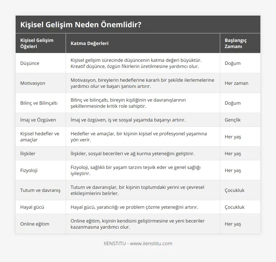Düşünce, Kişisel gelişim sürecinde düşüncenin katma değeri büyüktür Kreatif düşünce, özgün fikirlerin üretilmesine yardımcı olur, Doğum, Motivasyon, Motivasyon, bireylerin hedeflerine kararlı bir şekilde ilerlemelerine yardımcı olur ve başarı şansını artırır, Her zaman, Bilinç ve Bilinçaltı, Bilinç ve bilinçaltı, bireyin kişiliğinin ve davranışlarının şekillenmesinde kritik role sahiptir, Doğum, İmaj ve Özgüven, İmaj ve özgüven, iş ve sosyal yaşamda başarıyı artırır, Gençlik, Kişisel hedefler ve amaçlar, Hedefler ve amaçlar, bir kişinin kişisel ve profesyonel yaşamına yön verir, Her yaş, İlişkiler, İlişkiler, sosyal becerileri ve ağ kurma yeteneğini geliştirir, Her yaş, Fizyoloji, Fizyoloji, sağlıklı bir yaşam tarzını teşvik eder ve genel sağlığı iyileştirir, Her yaş, Tutum ve davranış, Tutum ve davranışlar, bir kişinin toplumdaki yerini ve çevresel etkileşimlerini belirler, Çocukluk, Hayal gücü, Hayal gücü, yaratıcılığı ve problem çözme yeteneğini artırır, Çocukluk, Online eğitim, Online eğitim, kişinin kendisini geliştirmesine ve yeni beceriler kazanmasına yardımcı olur, Her yaş