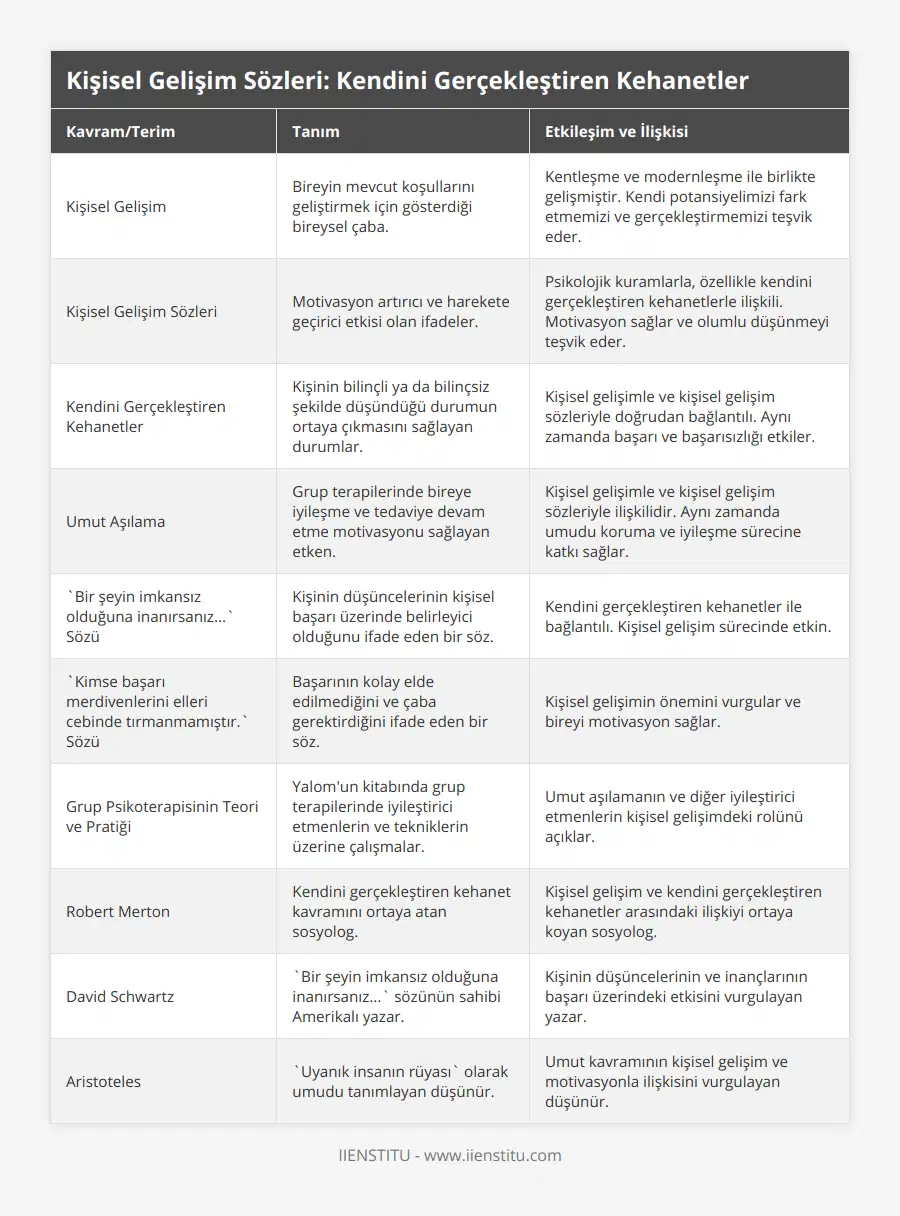 Kişisel Gelişim, Bireyin mevcut koşullarını geliştirmek için gösterdiği bireysel çaba, Kentleşme ve modernleşme ile birlikte gelişmiştir Kendi potansiyelimizi fark etmemizi ve gerçekleştirmemizi teşvik eder, Kişisel Gelişim Sözleri, Motivasyon artırıcı ve harekete geçirici etkisi olan ifadeler, Psikolojik kuramlarla, özellikle kendini gerçekleştiren kehanetlerle ilişkili Motivasyon sağlar ve olumlu düşünmeyi teşvik eder, Kendini Gerçekleştiren Kehanetler, Kişinin bilinçli ya da bilinçsiz şekilde düşündüğü durumun ortaya çıkmasını sağlayan durumlar, Kişisel gelişimle ve kişisel gelişim sözleriyle doğrudan bağlantılı Aynı zamanda başarı ve başarısızlığı etkiler, Umut Aşılama, Grup terapilerinde bireye iyileşme ve tedaviye devam etme motivasyonu sağlayan etken, Kişisel gelişimle ve kişisel gelişim sözleriyle ilişkilidir Aynı zamanda umudu koruma ve iyileşme sürecine katkı sağlar, `Bir şeyin imkansız olduğuna inanırsanız` Sözü, Kişinin düşüncelerinin kişisel başarı üzerinde belirleyici olduğunu ifade eden bir söz, Kendini gerçekleştiren kehanetler ile bağlantılı Kişisel gelişim sürecinde etkin, `Kimse başarı merdivenlerini elleri cebinde tırmanmamıştır` Sözü, Başarının kolay elde edilmediğini ve çaba gerektirdiğini ifade eden bir söz, Kişisel gelişimin önemini vurgular ve bireyi motivasyon sağlar, Grup Psikoterapisinin Teori ve Pratiği, Yalom'un kitabında grup terapilerinde iyileştirici etmenlerin ve tekniklerin üzerine çalışmalar, Umut aşılamanın ve diğer iyileştirici etmenlerin kişisel gelişimdeki rolünü açıklar, Robert Merton, Kendini gerçekleştiren kehanet kavramını ortaya atan sosyolog, Kişisel gelişim ve kendini gerçekleştiren kehanetler arasındaki ilişkiyi ortaya koyan sosyolog, David Schwartz, `Bir şeyin imkansız olduğuna inanırsanız` sözünün sahibi Amerikalı yazar, Kişinin düşüncelerinin ve inançlarının başarı üzerindeki etkisini vurgulayan yazar, Aristoteles, `Uyanık insanın rüyası` olarak umudu tanımlayan düşünür, Umut kavramının kişisel gelişim ve motivasyonla ilişkisini vurgulayan düşünür