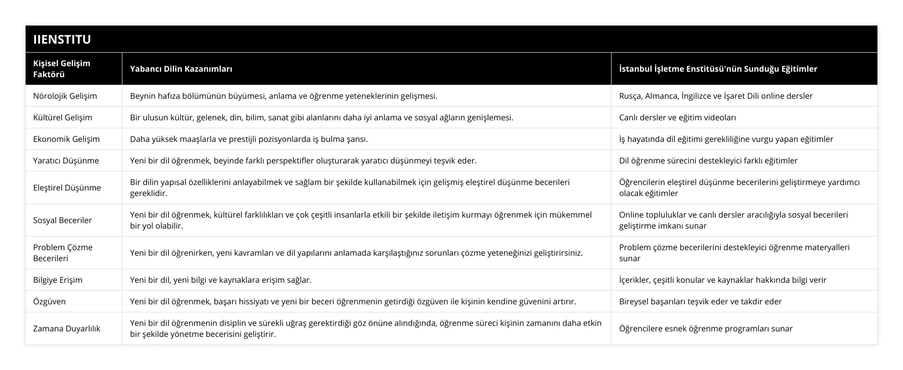 Nörolojik Gelişim, Beynin hafıza bölümünün büyümesi, anlama ve öğrenme yeteneklerinin gelişmesi, Rusça, Almanca, İngilizce ve İşaret Dili online dersler, Kültürel Gelişim, Bir ulusun kültür, gelenek, din, bilim, sanat gibi alanlarını daha iyi anlama ve sosyal ağların genişlemesi, Canlı dersler ve eğitim videoları, Ekonomik Gelişim, Daha yüksek maaşlarla ve prestijli pozisyonlarda iş bulma şansı, İş hayatında dil eğitimi gerekliliğine vurgu yapan eğitimler, Yaratıcı Düşünme, Yeni bir dil öğrenmek, beyinde farklı perspektifler oluşturarak yaratıcı düşünmeyi teşvik eder, Dil öğrenme sürecini destekleyici farklı eğitimler, Eleştirel Düşünme, Bir dilin yapısal özelliklerini anlayabilmek ve sağlam bir şekilde kullanabilmek için gelişmiş eleştirel düşünme becerileri gereklidir, Öğrencilerin eleştirel düşünme becerilerini geliştirmeye yardımcı olacak eğitimler, Sosyal Beceriler, Yeni bir dil öğrenmek, kültürel farklılıkları ve çok çeşitli insanlarla etkili bir şekilde iletişim kurmayı öğrenmek için mükemmel bir yol olabilir, Online topluluklar ve canlı dersler aracılığıyla sosyal becerileri geliştirme imkanı sunar, Problem Çözme Becerileri, Yeni bir dil öğrenirken, yeni kavramları ve dil yapılarını anlamada karşılaştığınız sorunları çözme yeteneğinizi geliştirirsiniz, Problem çözme becerilerini destekleyici öğrenme materyalleri sunar, Bilgiye Erişim, Yeni bir dil, yeni bilgi ve kaynaklara erişim sağlar, İçerikler, çeşitli konular ve kaynaklar hakkında bilgi verir, Özgüven, Yeni bir dil öğrenmek, başarı hissiyatı ve yeni bir beceri öğrenmenin getirdiği özgüven ile kişinin kendine güvenini artırır, Bireysel başarıları teşvik eder ve takdir eder, Zamana Duyarlılık, Yeni bir dil öğrenmenin disiplin ve sürekli uğraş gerektirdiği göz önüne alındığında, öğrenme süreci kişinin zamanını daha etkin bir şekilde yönetme becerisini geliştirir, Öğrencilere esnek öğrenme programları sunar