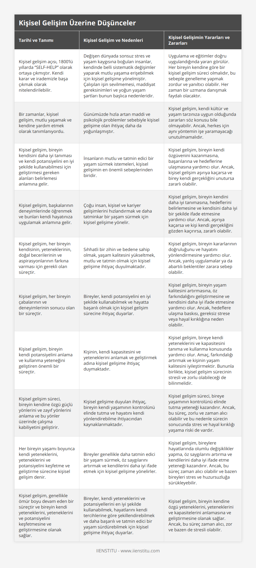 Kişisel gelişim açısı, 1800’lü yıllarda ‘’SELF-HELP’’ olarak ortaya çıkmıştır Kendi karar ve irademizle başa çıkmak olarak nitelendirilebilir , Değişen dünyada sonsuz stres ve yaşam kaygısına boğulan insanlar, kendinde belli sistematik değişimler yaparak mutlu yaşama erişebilmek için kişisel gelişime yönelmiştir Çalışılan işin sevilmemesi, maddiyat gereksinimleri ve yoğun yaşam şartları bunun başlıca nedenleridir, Uygulama ve eğitimler doğru uygulandığında yararı görülür Her bireyin kendine göre bir kişisel gelişim süreci olmalıdır, bu sebeple genelleme yapmak zordur ve yanıltıcı olabilir Her zaman bir uzmana danışmak faydalı olacaktır, Bir zamanlar, kişisel gelişim, mutlu yaşamak ve kendine yardım etmek olarak tanımlanıyordu, Günümüzde hızla artan maddi ve psikolojik problemler sebebiyle kişisel gelişime olan ihtiyaç daha da yoğunlaşmıştır, Kişisel gelişim, kendi kültür ve yaşam tarzınıza uygun olduğunda zararları söz konusu bile olmayabilir Ancak, herkes için aynı yöntemin işe yaramayacağı unutulmamalıdır, Kişisel gelişim, bireyin kendisini daha iyi tanıması ve kendi potansiyelini en iyi şekilde kullanabilmesi için geliştirmesi gereken alanları belirlemesi anlamına gelir, İnsanların mutlu ve tatmin edici bir yaşam sürmek istemeleri, kişisel gelişimin en önemli sebeplerinden biridir, Kişisel gelişim, bireyin kendi özgüvenini kazanmasına, başarılarına ve hedeflerine ulaşmasına yardımcı olur Ancak, kişisel gelişim aşırıya kaçarsa ve birey kendi gerçekliğini unutursa zararlı olabilir, Kişisel gelişim, başkalarının deneyimlerinde öğrenmek ve bunları kendi hayatınıza uygulamak anlamına gelir, Çoğu insan, kişisel ve kariyer gelişimlerini hızlandırmak ve daha tatminkar bir yaşam sürmek için kişisel gelişime yönelir, Kişisel gelişim, bireyin kendini daha iyi tanımasına, hedeflerini belirlemesine ve kendisini daha iyi bir şekilde ifade etmesine yardımcı olur Ancak, aşırıya kaçarsa ve kişi kendi gerçekliğini gözden kaçırırsa, zararlı olabilir, Kişisel gelişim, her bireyin kendisinin, yeteneklerinin, doğal becerilerinin ve aspirasyonlarının farkına varması için gerekli olan süreçtir, Sıhhatli bir zihin ve bedene sahip olmak, yaşam kalitesini yükseltmek, mutlu ve tatmin olmak için kişisel gelişime ihtiyaç duyulmaktadır, Kişisel gelişim, bireyin kararlarının doğruluğunu ve hayatını yönlendirmesine yardımcı olur Ancak, yanlış uygulamalar ya da abartılı beklentiler zarara sebep olabilir, Kişisel gelişim, her bireyin çabalarının ve deneyimlerinin sonucu olan bir süreçtir, Bireyler, kendi potansiyelini en iyi şekilde kullanabilmek ve hayatta başarılı olmak için kişisel gelişim sürecine ihtiyaç duyarlar, Kişisel gelişim, bireyin yaşam kalitesini artırmasına, öz farkındalığını geliştirmesine ve kendisini daha iyi ifade etmesine yardımcı olur Ancak, hedeflere ulaşma baskısı, gereksiz strese veya hayal kırıklığına neden olabilir, Kişisel gelişim, bireyin kendi potansiyelini anlama ve kullanma yeteneğini geliştiren önemli bir süreçtir, Kişinin, kendi kapasitesini ve yeteneklerini anlamak ve geliştirmek adına kişisel gelişime ihtiyaç duymaktadır, Kişisel gelişim, bireye kendi yeteneklerini ve kapasitesini tanıma ve kullanma konusunda yardımcı olur Amaç, farkındalığı artırmak ve kişinin yaşam kalitesini iyileştirmektir Bununla birlikte, kişisel gelişim sürecinin stresli ve zorlu olabileceği de bilinmelidir, Kişisel gelişim süreci, bireyin kendine özgü güçlü yönlerini ve zayıf yönlerini anlama ve bu yönler üzerinde çalışma kabiliyetini geliştirir, Kişisel gelişime duyulan ihtiyaç, bireyin kendi yaşamının kontrolünü elinde tutma ve hayatını kendi yönlendirebilme ihtiyacından kaynaklanmaktadır, Kişisel gelişim süreci, bireye yaşamının kontrolünü elinde tutma yeteneği kazandırır Ancak, bu süreç, zorlu ve zaman alıcı olabilir ve bu nedenle sürecin sonucunda stres ve hayal kırıklığı yaşama riski de vardır, Her bireyin yaşamı boyunca kendi yeteneklerini, yeteneklerini ve potansiyelini keşfetme ve geliştirme sürecine kişisel gelişim denir, Bireyler genellikle daha tatmin edici bir yaşam sürmek, öz saygılarını artırmak ve kendilerini daha iyi ifade etmek için kişisel gelişime yönelirler, Kişisel gelişim, bireylere hayatlarında olumlu değişiklikler yapma, öz saygılarını artırma ve kendilerini daha iyi ifade etme yeteneği kazandırır Ancak, bu süreç zaman alıcı olabilir ve bazen bireyleri stres ve huzursuzluğa sürükleyebilir, Kişisel gelişim, genellikle ömür boyu devam eden bir süreçtir ve bireyin kendi yeteneklerini, yeteneklerini ve potansiyelini keşfetmesine ve geliştirmesine olanak sağlar, Bireyler, kendi yeteneklerini ve potansiyellerini en iyi şekilde kullanabilmek, hayatlarını kendi tercihlerine göre şekillendirebilmek ve daha başarılı ve tatmin edici bir yaşam sürdürebilmek için kişisel gelişime ihtiyaç duyarlar, Kişisel gelişim, bireyin kendine özgü yeteneklerini, yeteneklerini ve kapasitelerini anlamasına ve geliştirmesine olanak sağlar Ancak, bu süreç zaman alıcı, zor ve bazen de stresli olabilir