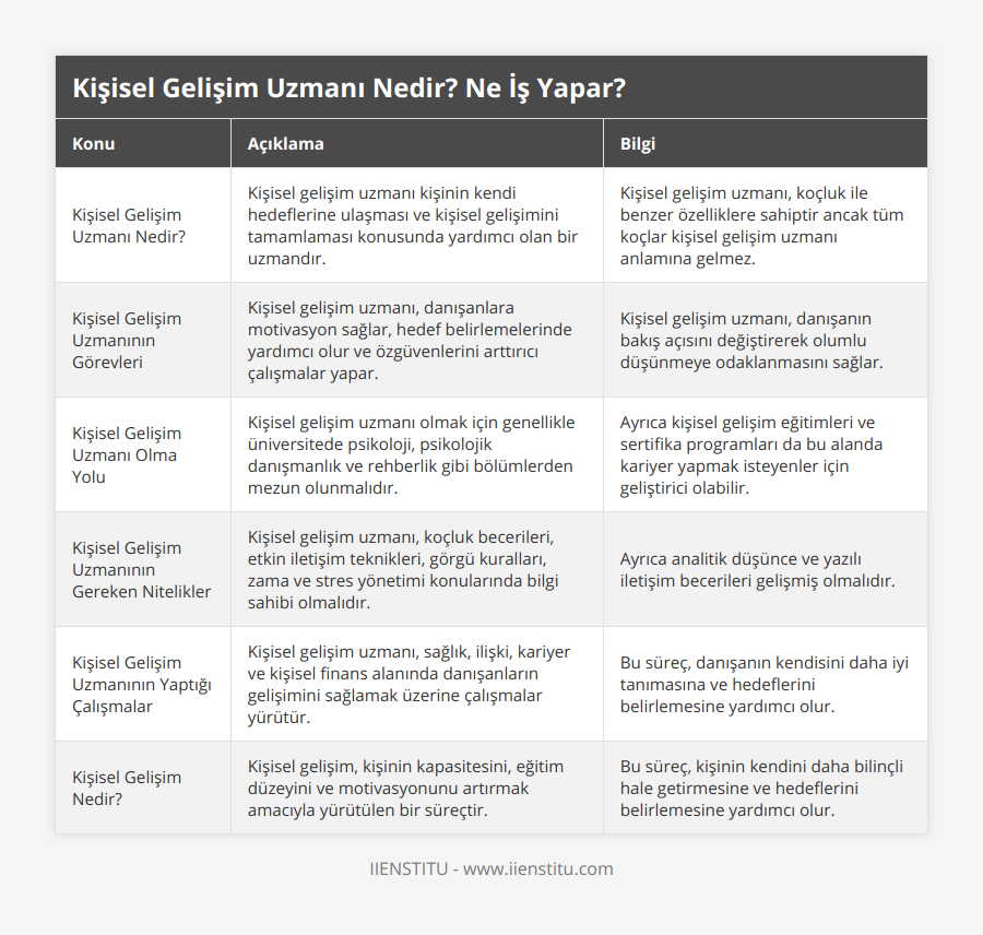 Kişisel Gelişim Uzmanı Nedir?, Kişisel gelişim uzmanı kişinin kendi hedeflerine ulaşması ve kişisel gelişimini tamamlaması konusunda yardımcı olan bir uzmandır, Kişisel gelişim uzmanı, koçluk ile benzer özelliklere sahiptir ancak tüm koçlar kişisel gelişim uzmanı anlamına gelmez, Kişisel Gelişim Uzmanının Görevleri, Kişisel gelişim uzmanı, danışanlara motivasyon sağlar, hedef belirlemelerinde yardımcı olur ve özgüvenlerini arttırıcı çalışmalar yapar, Kişisel gelişim uzmanı, danışanın bakış açısını değiştirerek olumlu düşünmeye odaklanmasını sağlar, Kişisel Gelişim Uzmanı Olma Yolu, Kişisel gelişim uzmanı olmak için genellikle üniversitede psikoloji, psikolojik danışmanlık ve rehberlik gibi bölümlerden mezun olunmalıdır, Ayrıca kişisel gelişim eğitimleri ve sertifika programları da bu alanda kariyer yapmak isteyenler için geliştirici olabilir, Kişisel Gelişim Uzmanının Gereken Nitelikler, Kişisel gelişim uzmanı, koçluk becerileri, etkin iletişim teknikleri, görgü kuralları, zama ve stres yönetimi konularında bilgi sahibi olmalıdır, Ayrıca analitik düşünce ve yazılı iletişim becerileri gelişmiş olmalıdır, Kişisel Gelişim Uzmanının Yaptığı Çalışmalar, Kişisel gelişim uzmanı, sağlık, ilişki, kariyer ve kişisel finans alanında danışanların gelişimini sağlamak üzerine çalışmalar yürütür, Bu süreç, danışanın kendisini daha iyi tanımasına ve hedeflerini belirlemesine yardımcı olur, Kişisel Gelişim Nedir?, Kişisel gelişim, kişinin kapasitesini, eğitim düzeyini ve motivasyonunu artırmak amacıyla yürütülen bir süreçtir, Bu süreç, kişinin kendini daha bilinçli hale getirmesine ve hedeflerini belirlemesine yardımcı olur