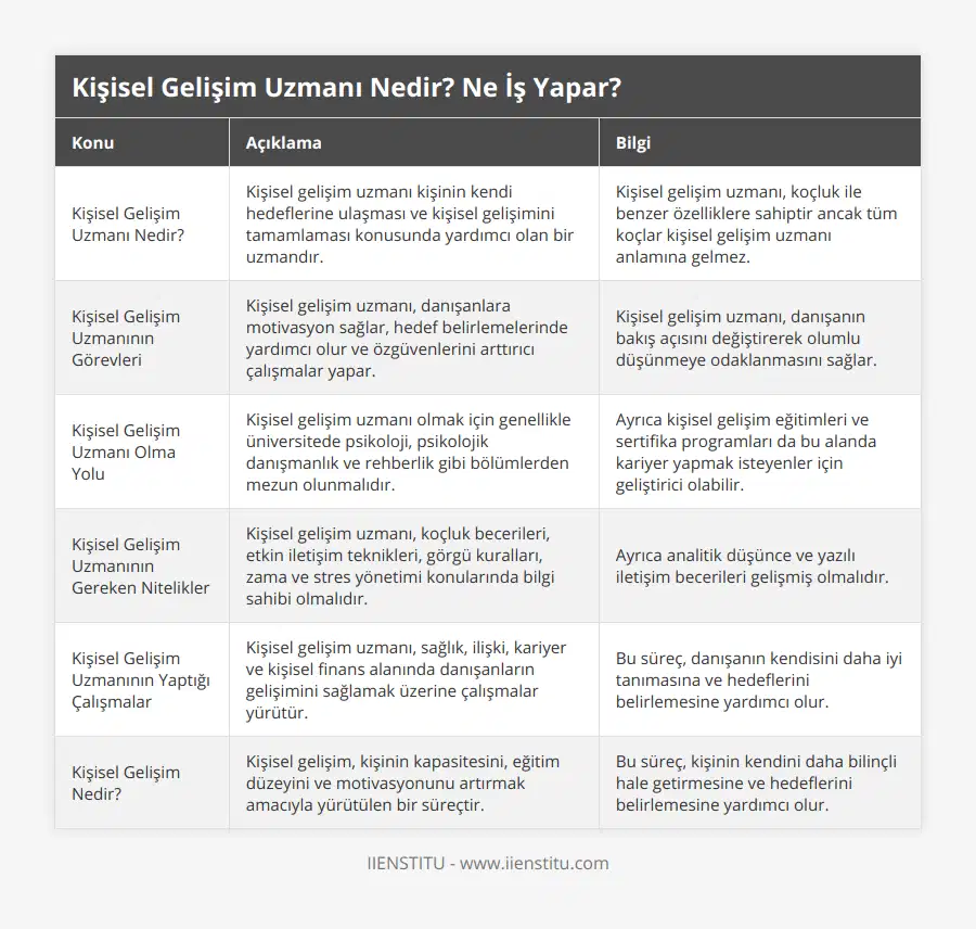 Kişisel Gelişim Uzmanı Nedir?, Kişisel gelişim uzmanı kişinin kendi hedeflerine ulaşması ve kişisel gelişimini tamamlaması konusunda yardımcı olan bir uzmandır, Kişisel gelişim uzmanı, koçluk ile benzer özelliklere sahiptir ancak tüm koçlar kişisel gelişim uzmanı anlamına gelmez, Kişisel Gelişim Uzmanının Görevleri, Kişisel gelişim uzmanı, danışanlara motivasyon sağlar, hedef belirlemelerinde yardımcı olur ve özgüvenlerini arttırıcı çalışmalar yapar, Kişisel gelişim uzmanı, danışanın bakış açısını değiştirerek olumlu düşünmeye odaklanmasını sağlar, Kişisel Gelişim Uzmanı Olma Yolu, Kişisel gelişim uzmanı olmak için genellikle üniversitede psikoloji, psikolojik danışmanlık ve rehberlik gibi bölümlerden mezun olunmalıdır, Ayrıca kişisel gelişim eğitimleri ve sertifika programları da bu alanda kariyer yapmak isteyenler için geliştirici olabilir, Kişisel Gelişim Uzmanının Gereken Nitelikler, Kişisel gelişim uzmanı, koçluk becerileri, etkin iletişim teknikleri, görgü kuralları, zama ve stres yönetimi konularında bilgi sahibi olmalıdır, Ayrıca analitik düşünce ve yazılı iletişim becerileri gelişmiş olmalıdır, Kişisel Gelişim Uzmanının Yaptığı Çalışmalar, Kişisel gelişim uzmanı, sağlık, ilişki, kariyer ve kişisel finans alanında danışanların gelişimini sağlamak üzerine çalışmalar yürütür, Bu süreç, danışanın kendisini daha iyi tanımasına ve hedeflerini belirlemesine yardımcı olur, Kişisel Gelişim Nedir?, Kişisel gelişim, kişinin kapasitesini, eğitim düzeyini ve motivasyonunu artırmak amacıyla yürütülen bir süreçtir, Bu süreç, kişinin kendini daha bilinçli hale getirmesine ve hedeflerini belirlemesine yardımcı olur