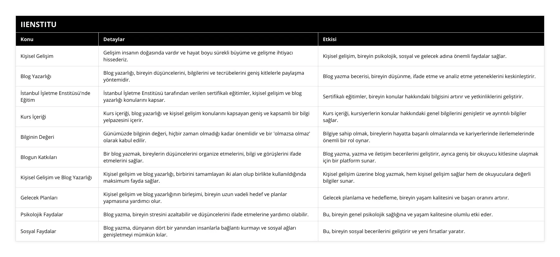 Kişisel Gelişim, Gelişim insanın doğasında vardır ve hayat boyu sürekli büyüme ve gelişme ihtiyacı hissederiz, Kişisel gelişim, bireyin psikolojik, sosyal ve gelecek adına önemli faydalar sağlar, Blog Yazarlığı, Blog yazarlığı, bireyin düşüncelerini, bilgilerini ve tecrübelerini geniş kitlelerle paylaşma yöntemidir, Blog yazma becerisi, bireyin düşünme, ifade etme ve analiz etme yeteneklerini keskinleştirir, İstanbul İşletme Enstitüsü'nde Eğitim, İstanbul İşletme Enstitüsü tarafından verilen sertifikalı eğitimler, kişisel gelişim ve blog yazarlığı konularını kapsar, Sertifikalı eğitimler, bireyin konular hakkındaki bilgisini artırır ve yetkinliklerini geliştirir, Kurs İçeriği, Kurs içeriği, blog yazarlığı ve kişisel gelişim konularını kapsayan geniş ve kapsamlı bir bilgi yelpazesini içerir, Kurs içeriği, kursiyerlerin konular hakkındaki genel bilgilerini genişletir ve ayrıntılı bilgiler sağlar, Bilginin Değeri, Günümüzde bilginin değeri, hiçbir zaman olmadığı kadar önemlidir ve bir 'olmazsa olmaz' olarak kabul edilir, Bilgiye sahip olmak, bireylerin hayatta başarılı olmalarında ve kariyerlerinde ilerlemelerinde önemli bir rol oynar, Blogun Katkıları, Bir blog yazmak, bireylerin düşüncelerini organize etmelerini, bilgi ve görüşlerini ifade etmelerini sağlar, Blog yazma, yazma ve iletişim becerilerini geliştirir, ayrıca geniş bir okuyucu kitlesine ulaşmak için bir platform sunar, Kişisel Gelişim ve Blog Yazarlığı, Kişisel gelişim ve blog yazarlığı, birbirini tamamlayan iki alan olup birlikte kullanıldığında maksimum fayda sağlar, Kişisel gelişim üzerine blog yazmak, hem kişisel gelişim sağlar hem de okuyuculara değerli bilgiler sunar, Gelecek Planları, Kişisel gelişim ve blog yazarlığının birleşimi, bireyin uzun vadeli hedef ve planlar yapmasına yardımcı olur, Gelecek planlama ve hedefleme, bireyin yaşam kalitesini ve başarı oranını artırır, Psikolojik Faydalar, Blog yazma, bireyin stresini azaltabilir ve düşüncelerini ifade etmelerine yardımcı olabilir, Bu, bireyin genel psikolojik sağlığına ve yaşam kalitesine olumlu etki eder, Sosyal Faydalar, Blog yazma, dünyanın dört bir yanından insanlarla bağlantı kurmayı ve sosyal ağları genişletmeyi mümkün kılar, Bu, bireyin sosyal becerilerini geliştirir ve yeni fırsatlar yaratır