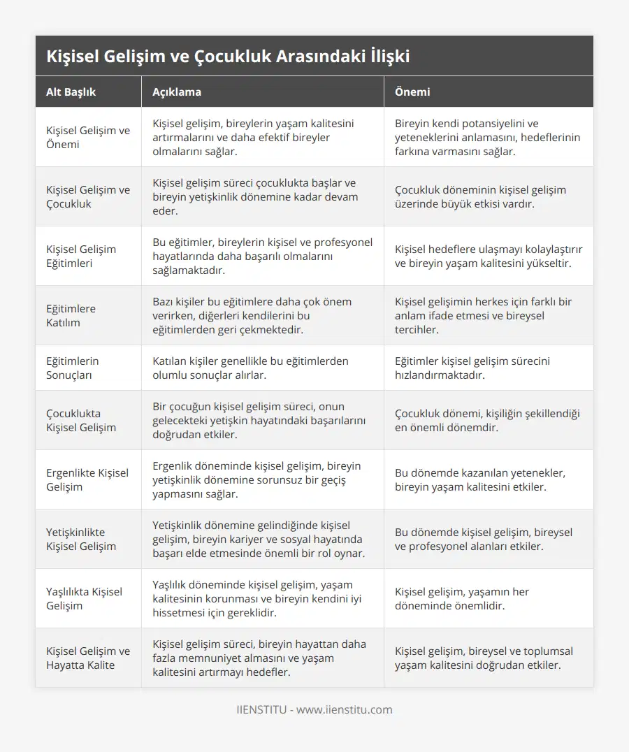 Kişisel Gelişim ve Önemi, Kişisel gelişim, bireylerin yaşam kalitesini artırmalarını ve daha efektif bireyler olmalarını sağlar, Bireyin kendi potansiyelini ve yeteneklerini anlamasını, hedeflerinin farkına varmasını sağlar, Kişisel Gelişim ve Çocukluk, Kişisel gelişim süreci çocuklukta başlar ve bireyin yetişkinlik dönemine kadar devam eder, Çocukluk döneminin kişisel gelişim üzerinde büyük etkisi vardır, Kişisel Gelişim Eğitimleri, Bu eğitimler, bireylerin kişisel ve profesyonel hayatlarında daha başarılı olmalarını sağlamaktadır, Kişisel hedeflere ulaşmayı kolaylaştırır ve bireyin yaşam kalitesini yükseltir, Eğitimlere Katılım, Bazı kişiler bu eğitimlere daha çok önem verirken, diğerleri kendilerini bu eğitimlerden geri çekmektedir, Kişisel gelişimin herkes için farklı bir anlam ifade etmesi ve bireysel tercihler, Eğitimlerin Sonuçları, Katılan kişiler genellikle bu eğitimlerden olumlu sonuçlar alırlar, Eğitimler kişisel gelişim sürecini hızlandırmaktadır, Çocuklukta Kişisel Gelişim, Bir çocuğun kişisel gelişim süreci, onun gelecekteki yetişkin hayatındaki başarılarını doğrudan etkiler, Çocukluk dönemi, kişiliğin şekillendiği en önemli dönemdir, Ergenlikte Kişisel Gelişim, Ergenlik döneminde kişisel gelişim, bireyin yetişkinlik dönemine sorunsuz bir geçiş yapmasını sağlar, Bu dönemde kazanılan yetenekler, bireyin yaşam kalitesini etkiler, Yetişkinlikte Kişisel Gelişim, Yetişkinlik dönemine gelindiğinde kişisel gelişim, bireyin kariyer ve sosyal hayatında başarı elde etmesinde önemli bir rol oynar, Bu dönemde kişisel gelişim, bireysel ve profesyonel alanları etkiler, Yaşlılıkta Kişisel Gelişim, Yaşlılık döneminde kişisel gelişim, yaşam kalitesinin korunması ve bireyin kendini iyi hissetmesi için gereklidir, Kişisel gelişim, yaşamın her döneminde önemlidir, Kişisel Gelişim ve Hayatta Kalite, Kişisel gelişim süreci, bireyin hayattan daha fazla memnuniyet almasını ve yaşam kalitesini artırmayı hedefler, Kişisel gelişim, bireysel ve toplumsal yaşam kalitesini doğrudan etkiler