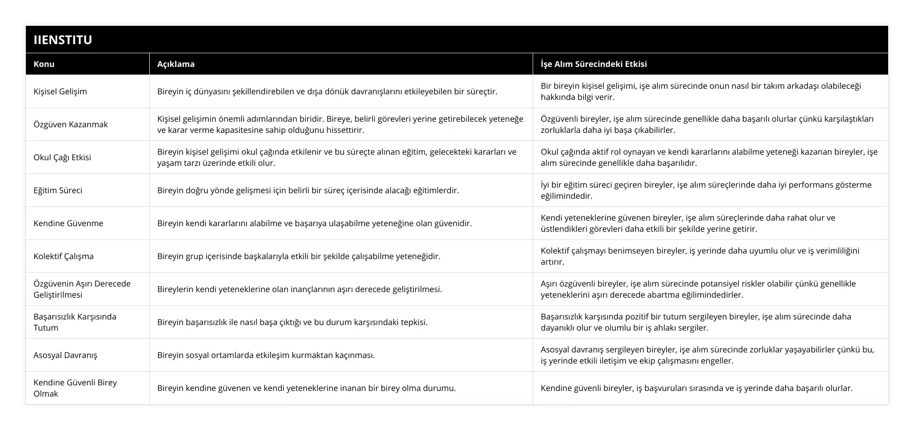 Kişisel Gelişim, Bireyin iç dünyasını şekillendirebilen ve dışa dönük davranışlarını etkileyebilen bir süreçtir, Bir bireyin kişisel gelişimi, işe alım sürecinde onun nasıl bir takım arkadaşı olabileceği hakkında bilgi verir, Özgüven Kazanmak, Kişisel gelişimin önemli adımlarından biridir Bireye, belirli görevleri yerine getirebilecek yeteneğe ve karar verme kapasitesine sahip olduğunu hissettirir, Özgüvenli bireyler, işe alım sürecinde genellikle daha başarılı olurlar çünkü karşılaştıkları zorluklarla daha iyi başa çıkabilirler, Okul Çağı Etkisi, Bireyin kişisel gelişimi okul çağında etkilenir ve bu süreçte alınan eğitim, gelecekteki kararları ve yaşam tarzı üzerinde etkili olur, Okul çağında aktif rol oynayan ve kendi kararlarını alabilme yeteneği kazanan bireyler, işe alım sürecinde genellikle daha başarılıdır, Eğitim Süreci, Bireyin doğru yönde gelişmesi için belirli bir süreç içerisinde alacağı eğitimlerdir, İyi bir eğitim süreci geçiren bireyler, işe alım süreçlerinde daha iyi performans gösterme eğilimindedir, Kendine Güvenme, Bireyin kendi kararlarını alabilme ve başarıya ulaşabilme yeteneğine olan güvenidir, Kendi yeteneklerine güvenen bireyler, işe alım süreçlerinde daha rahat olur ve üstlendikleri görevleri daha etkili bir şekilde yerine getirir, Kolektif Çalışma, Bireyin grup içerisinde başkalarıyla etkili bir şekilde çalışabilme yeteneğidir, Kolektif çalışmayı benimseyen bireyler, iş yerinde daha uyumlu olur ve iş verimliliğini artırır, Özgüvenin Aşırı Derecede Geliştirilmesi, Bireylerin kendi yeteneklerine olan inançlarının aşırı derecede geliştirilmesi, Aşırı özgüvenli bireyler, işe alım sürecinde potansiyel riskler olabilir çünkü genellikle yeteneklerini aşırı derecede abartma eğilimindedirler, Başarısızlık Karşısında Tutum, Bireyin başarısızlık ile nasıl başa çıktığı ve bu durum karşısındaki tepkisi, Başarısızlık karşısında pozitif bir tutum sergileyen bireyler, işe alım sürecinde daha dayanıklı olur ve olumlu bir iş ahlakı sergiler, Asosyal Davranış, Bireyin sosyal ortamlarda etkileşim kurmaktan kaçınması, Asosyal davranış sergileyen bireyler, işe alım sürecinde zorluklar yaşayabilirler çünkü bu, iş yerinde etkili iletişim ve ekip çalışmasını engeller, Kendine Güvenli Birey Olmak, Bireyin kendine güvenen ve kendi yeteneklerine inanan bir birey olma durumu, Kendine güvenli bireyler, iş başvuruları sırasında ve iş yerinde daha başarılı olurlar