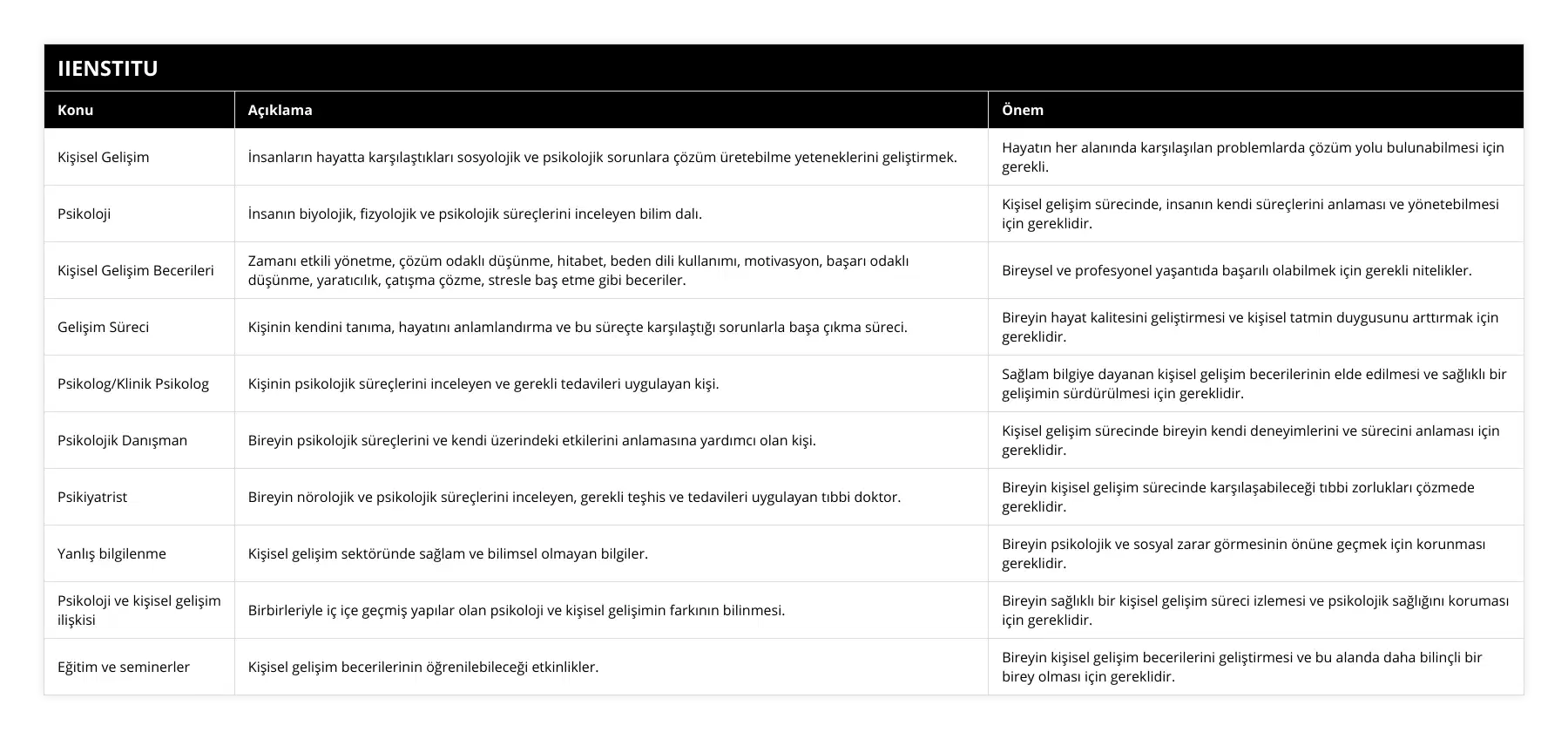 Kişisel Gelişim, İnsanların hayatta karşılaştıkları sosyolojik ve psikolojik sorunlara çözüm üretebilme yeteneklerini geliştirmek, Hayatın her alanında karşılaşılan problemlarda çözüm yolu bulunabilmesi için gerekli, Psikoloji, İnsanın biyolojik, fizyolojik ve psikolojik süreçlerini inceleyen bilim dalı, Kişisel gelişim sürecinde, insanın kendi süreçlerini anlaması ve yönetebilmesi için gereklidir, Kişisel Gelişim Becerileri, Zamanı etkili yönetme, çözüm odaklı düşünme, hitabet, beden dili kullanımı, motivasyon, başarı odaklı düşünme, yaratıcılık, çatışma çözme, stresle baş etme gibi beceriler, Bireysel ve profesyonel yaşantıda başarılı olabilmek için gerekli nitelikler, Gelişim Süreci, Kişinin kendini tanıma, hayatını anlamlandırma ve bu süreçte karşılaştığı sorunlarla başa çıkma süreci, Bireyin hayat kalitesini geliştirmesi ve kişisel tatmin duygusunu arttırmak için gereklidir, Psikolog/Klinik Psikolog, Kişinin psikolojik süreçlerini inceleyen ve gerekli tedavileri uygulayan kişi, Sağlam bilgiye dayanan kişisel gelişim becerilerinin elde edilmesi ve sağlıklı bir gelişimin sürdürülmesi için gereklidir, Psikolojik Danışman, Bireyin psikolojik süreçlerini ve kendi üzerindeki etkilerini anlamasına yardımcı olan kişi, Kişisel gelişim sürecinde bireyin kendi deneyimlerini ve sürecini anlaması için gereklidir, Psikiyatrist, Bireyin nörolojik ve psikolojik süreçlerini inceleyen, gerekli teşhis ve tedavileri uygulayan tıbbi doktor, Bireyin kişisel gelişim sürecinde karşılaşabileceği tıbbi zorlukları çözmede gereklidir, Yanlış bilgilenme, Kişisel gelişim sektöründe sağlam ve bilimsel olmayan bilgiler, Bireyin psikolojik ve sosyal zarar görmesinin önüne geçmek için korunması gereklidir, Psikoloji ve kişisel gelişim ilişkisi, Birbirleriyle iç içe geçmiş yapılar olan psikoloji ve kişisel gelişimin farkının bilinmesi, Bireyin sağlıklı bir kişisel gelişim süreci izlemesi ve psikolojik sağlığını koruması için gereklidir, Eğitim ve seminerler, Kişisel gelişim becerilerinin öğrenilebileceği etkinlikler, Bireyin kişisel gelişim becerilerini geliştirmesi ve bu alanda daha bilinçli bir birey olması için gereklidir